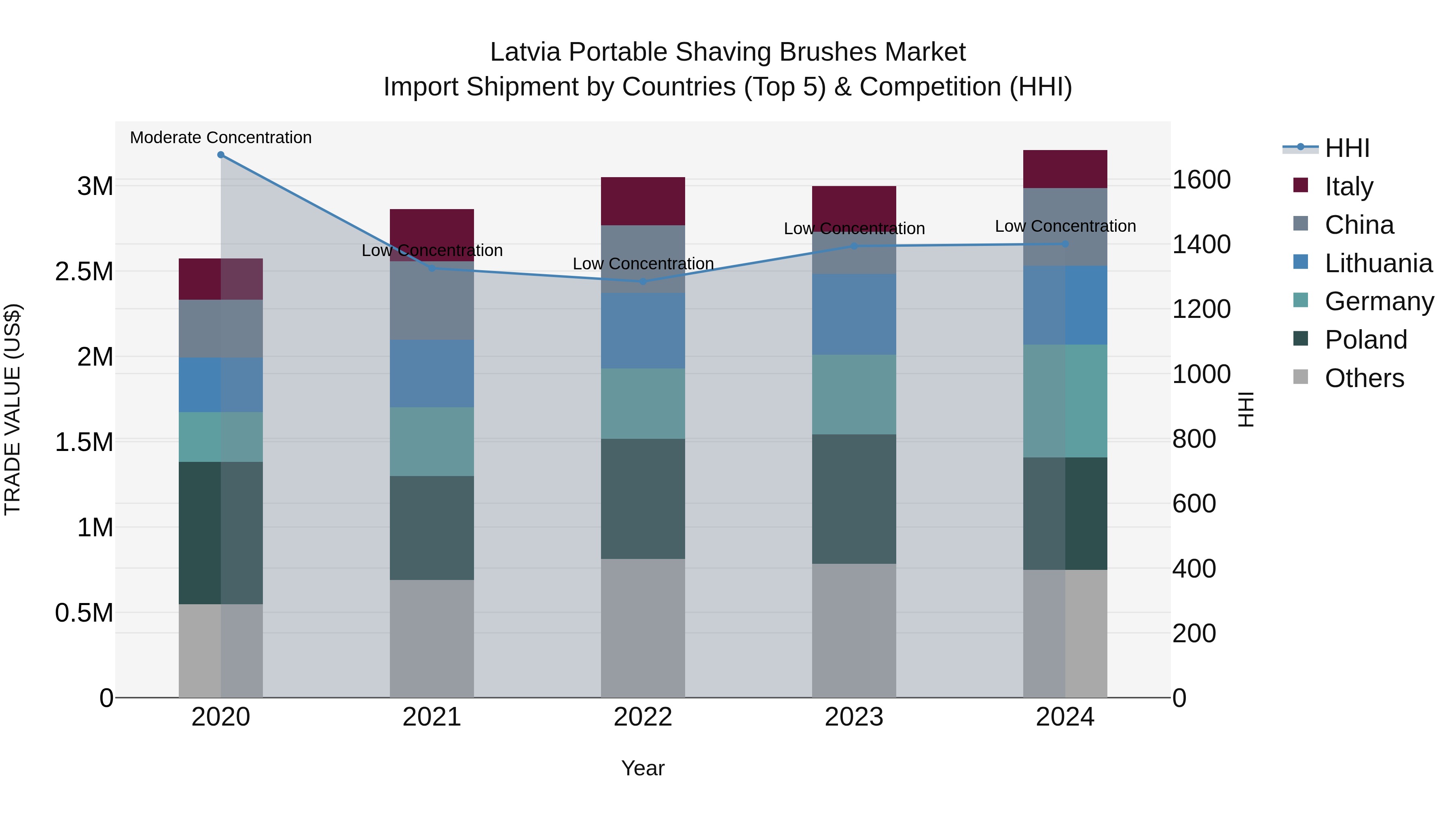 Latvia Portable Shaving Brushes Market Top 5 Importing Countries and Market Competition (HHI) Analysis
