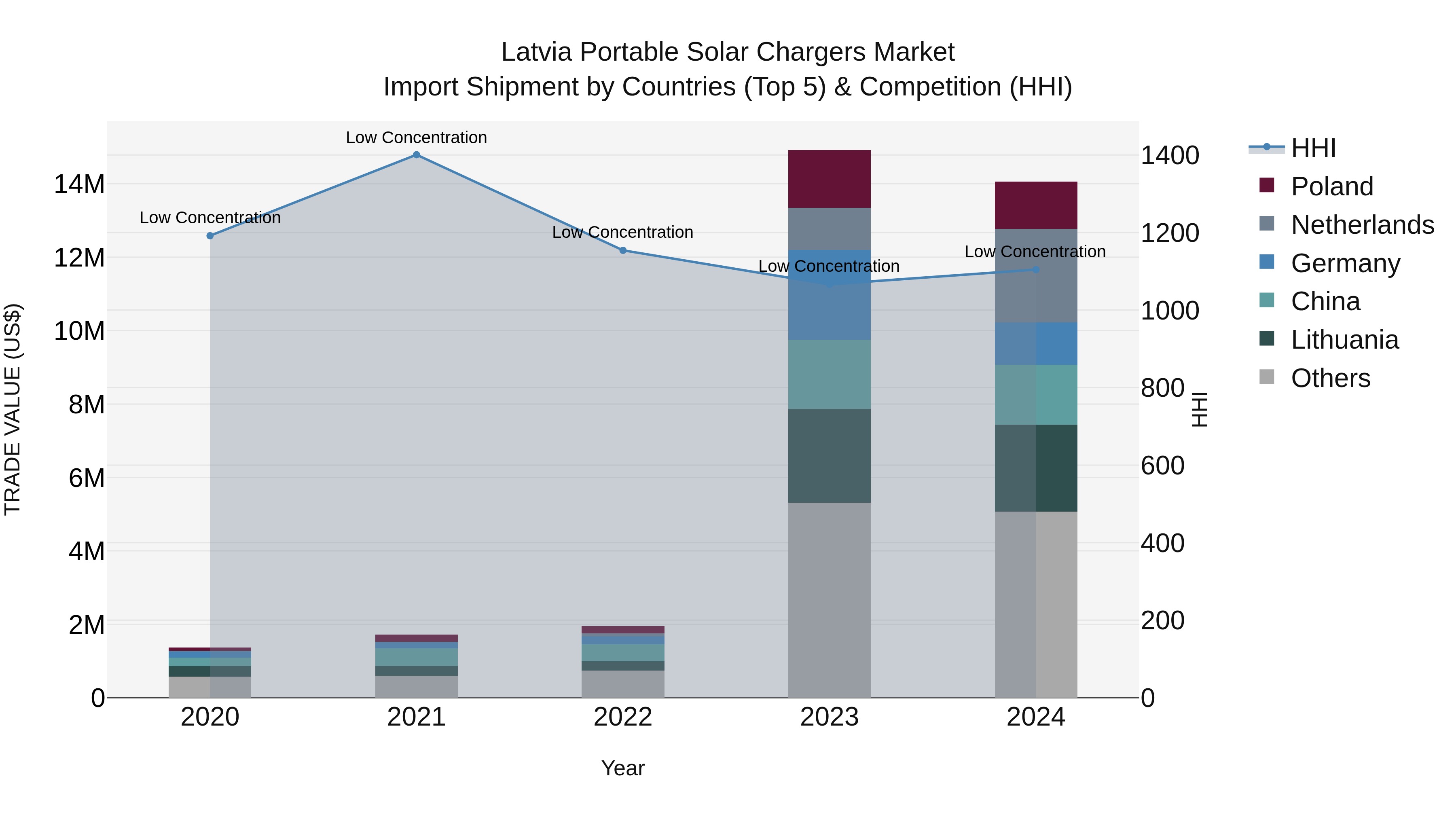 Latvia Portable Solar Chargers Market Top 5 Importing Countries and Market Competition (HHI) Analysis
