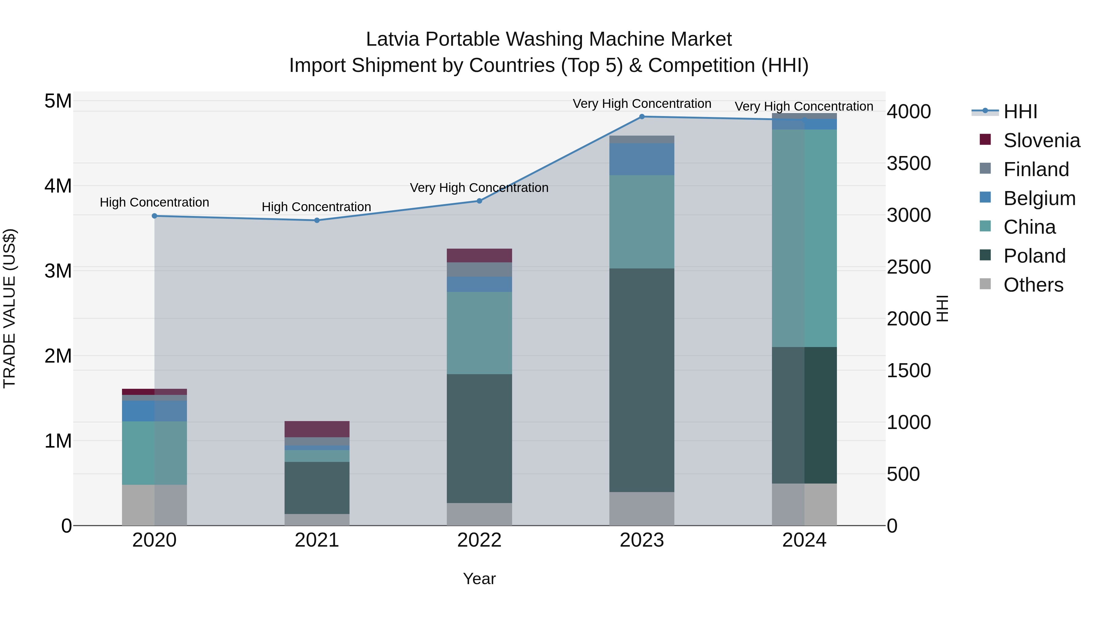Latvia Portable Washing Machine Market Top 5 Importing Countries and Market Competition (HHI) Analysis