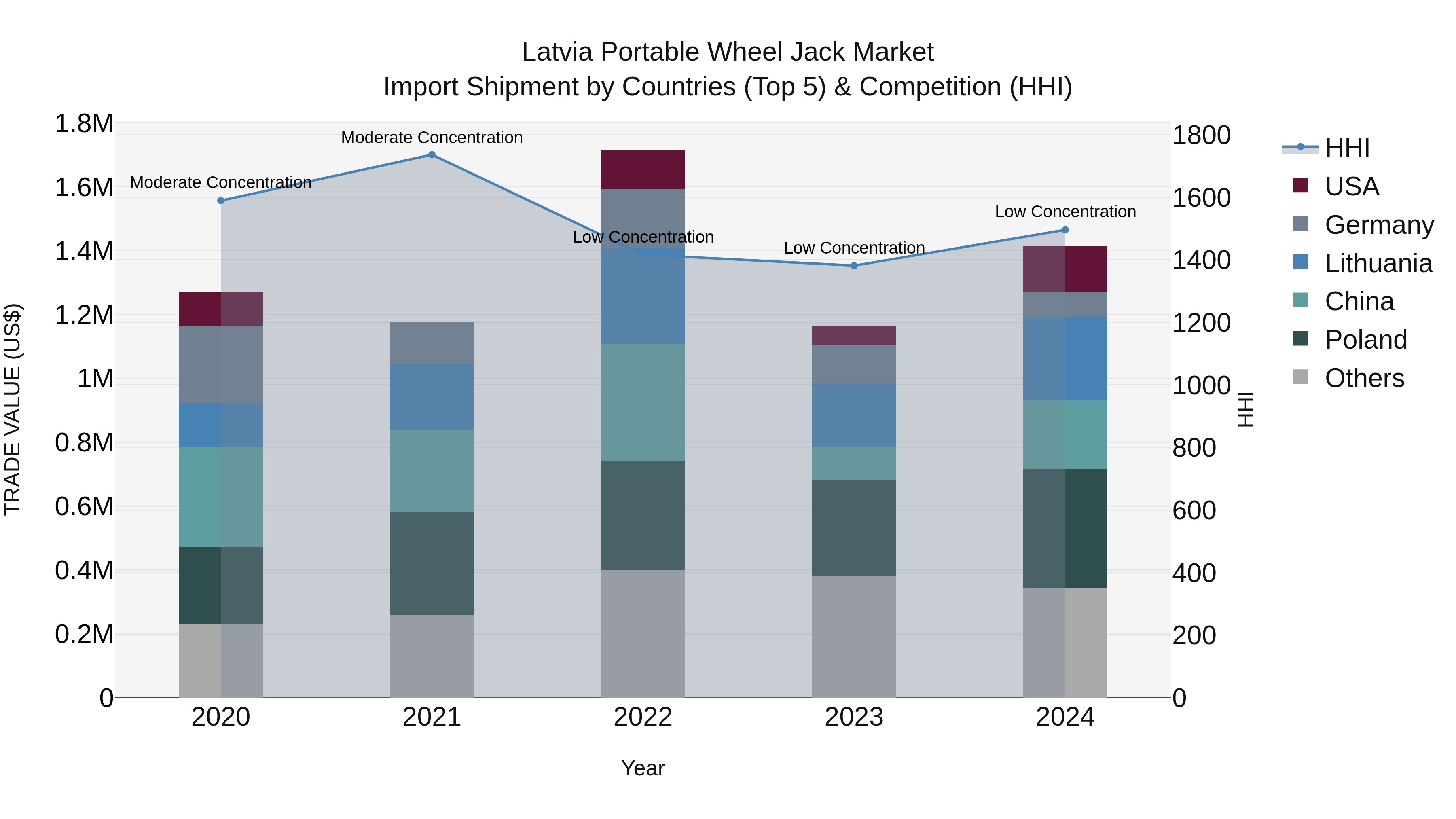 Latvia Portable Wheel Jack Market Top 5 Importing Countries and Market Competition (HHI) Analysis