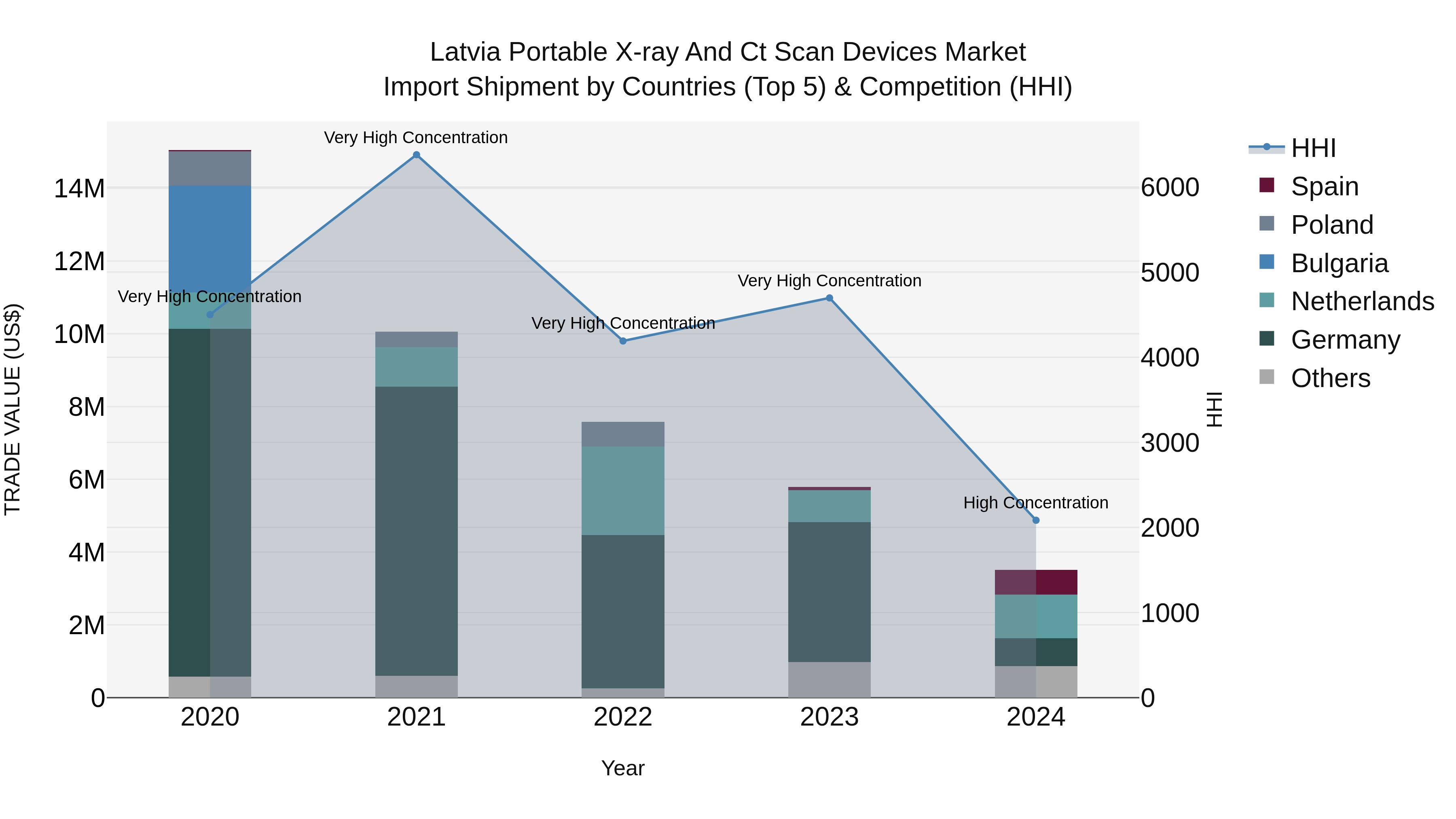 Latvia Portable X-ray and Ct Scan Devices Market Top 5 Importing Countries and Market Competition (HHI) Analysis