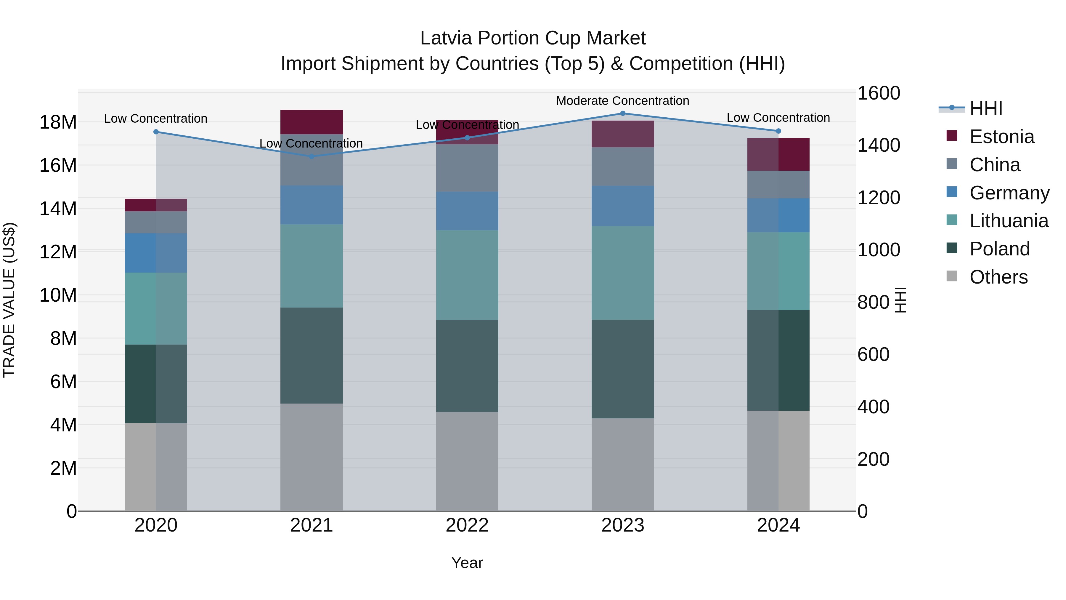 Latvia Portion Cup Market Top 5 Importing Countries and Market Competition (HHI) Analysis