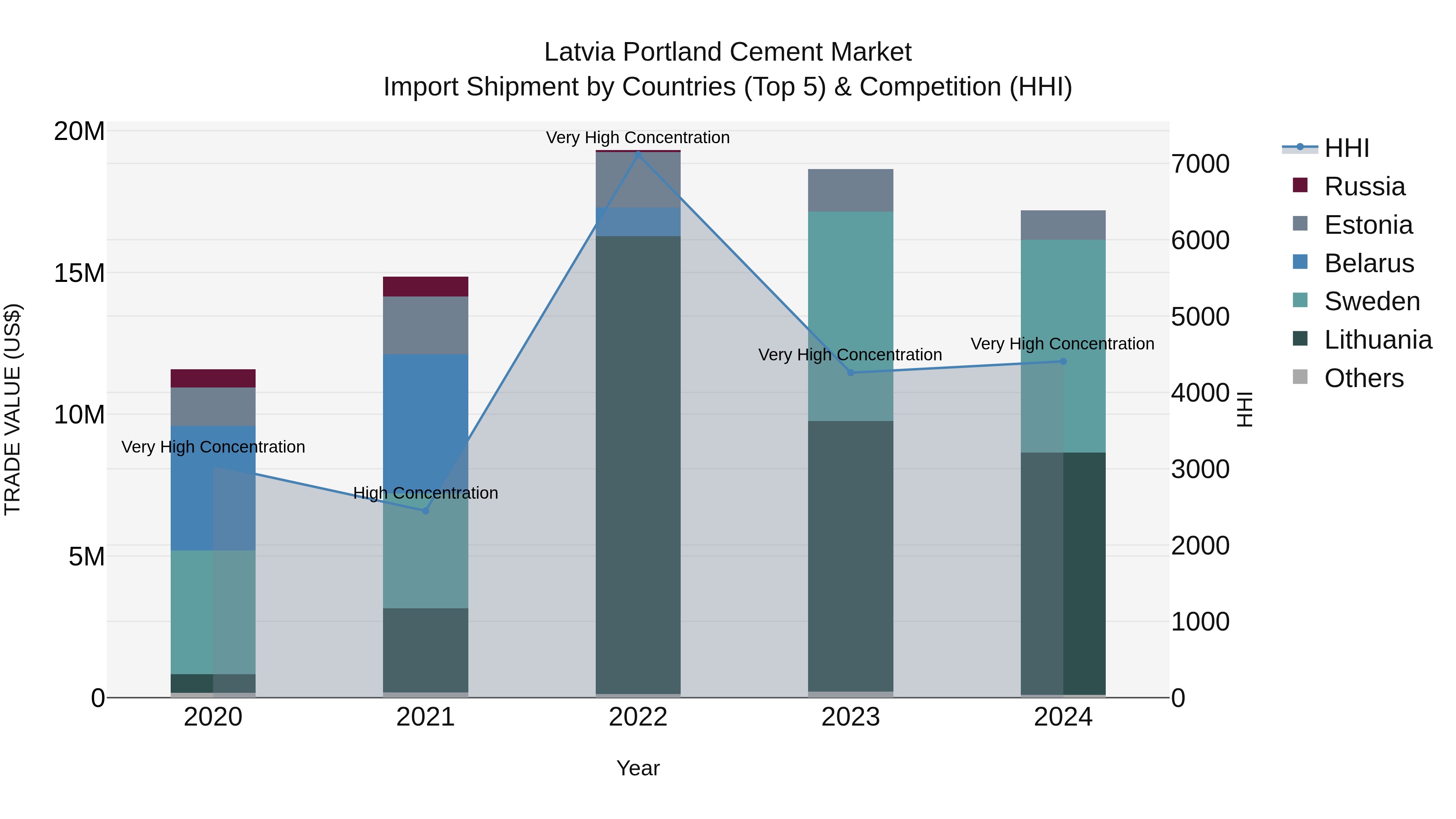 Latvia Portland Cement Market Top 5 Importing Countries and Market Competition (HHI) Analysis