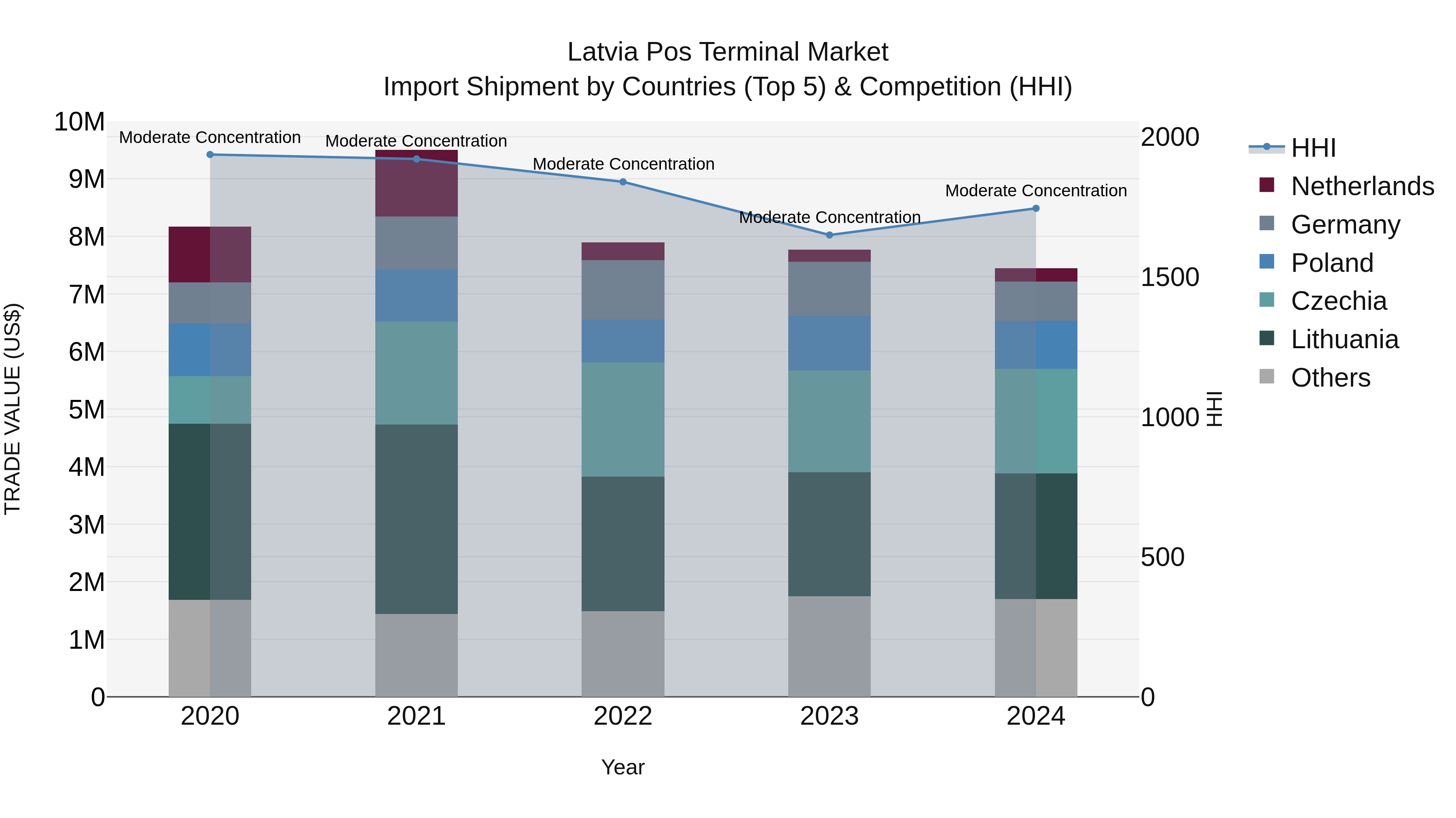 Latvia Pos Terminal Market Top 5 Importing Countries and Market Competition (HHI) Analysis
