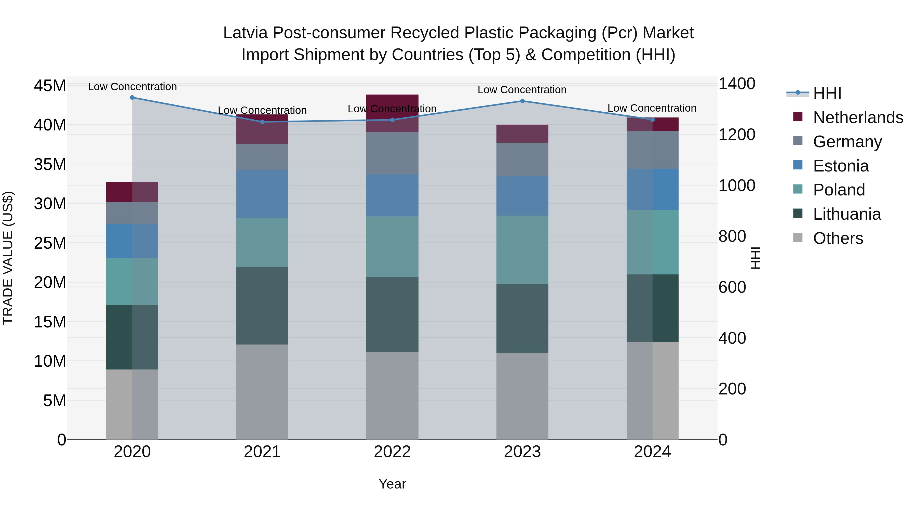 Latvia Post-consumer Recycled Plastic Packaging (Pcr) Market Top 5 Importing Countries and Market Competition (HHI) Analysis