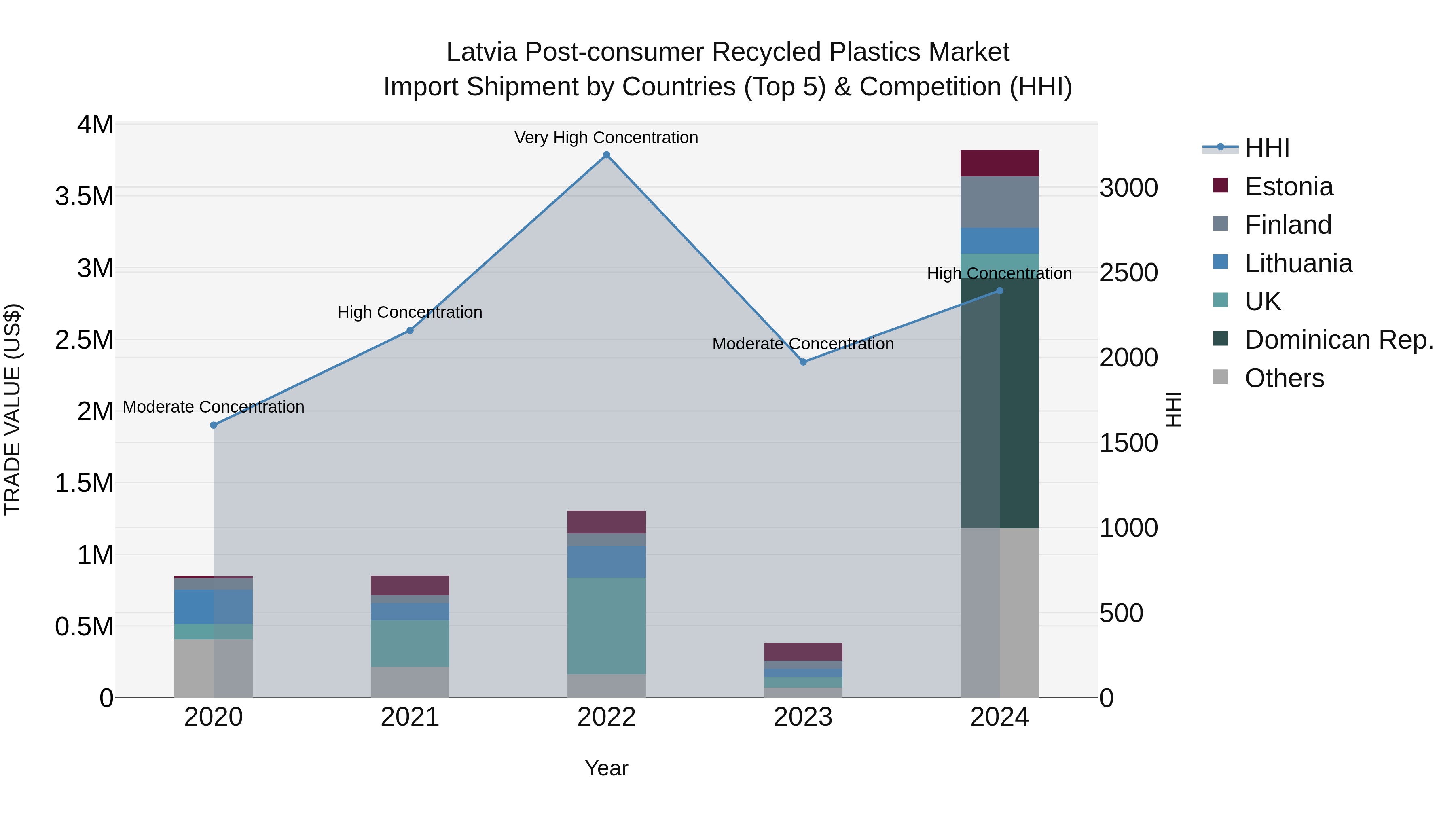 Latvia Post-consumer Recycled Plastics Market Top 5 Importing Countries and Market Competition (HHI) Analysis