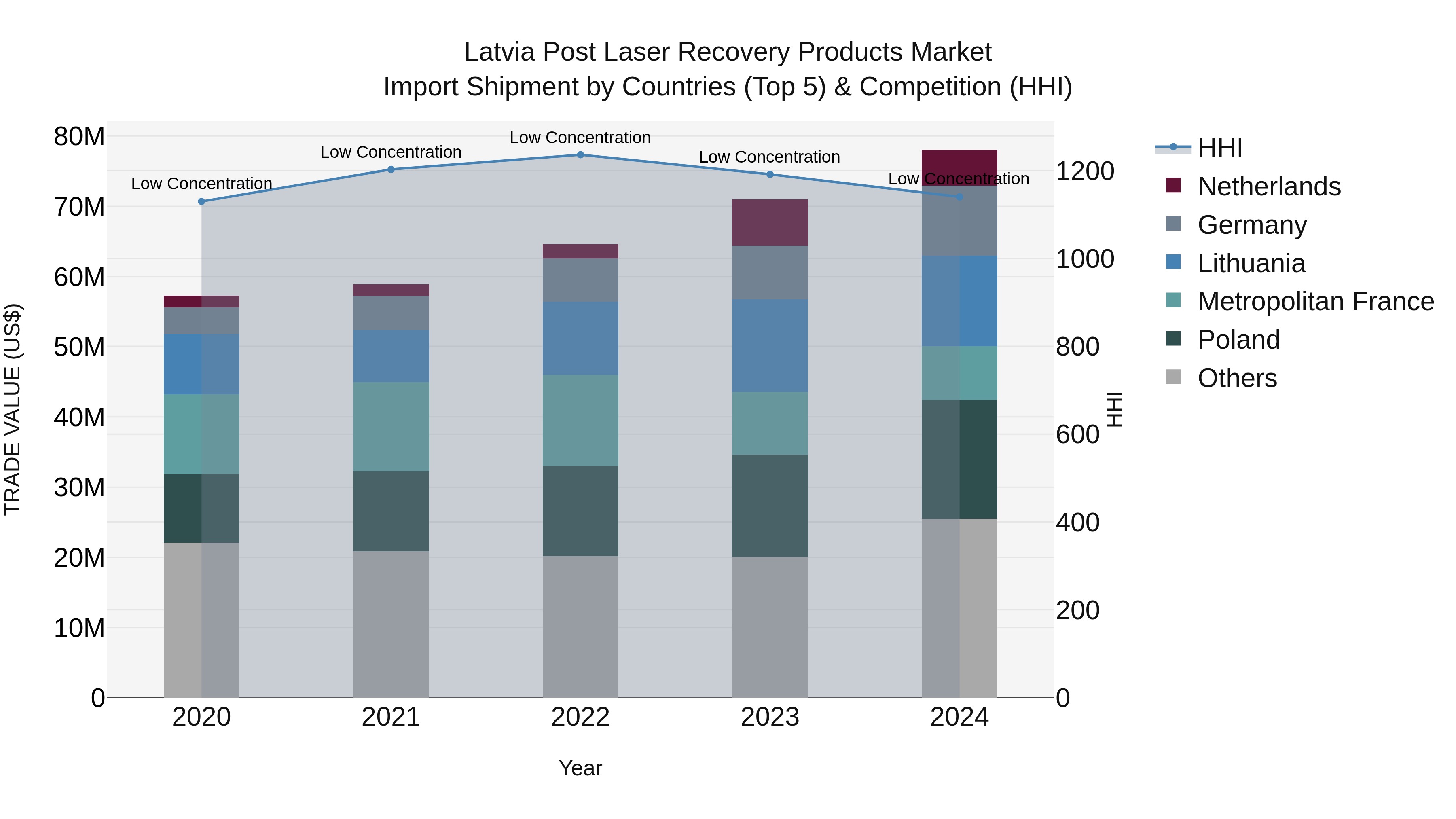 Latvia Post Laser Recovery Products Market Top 5 Importing Countries and Market Competition (HHI) Analysis