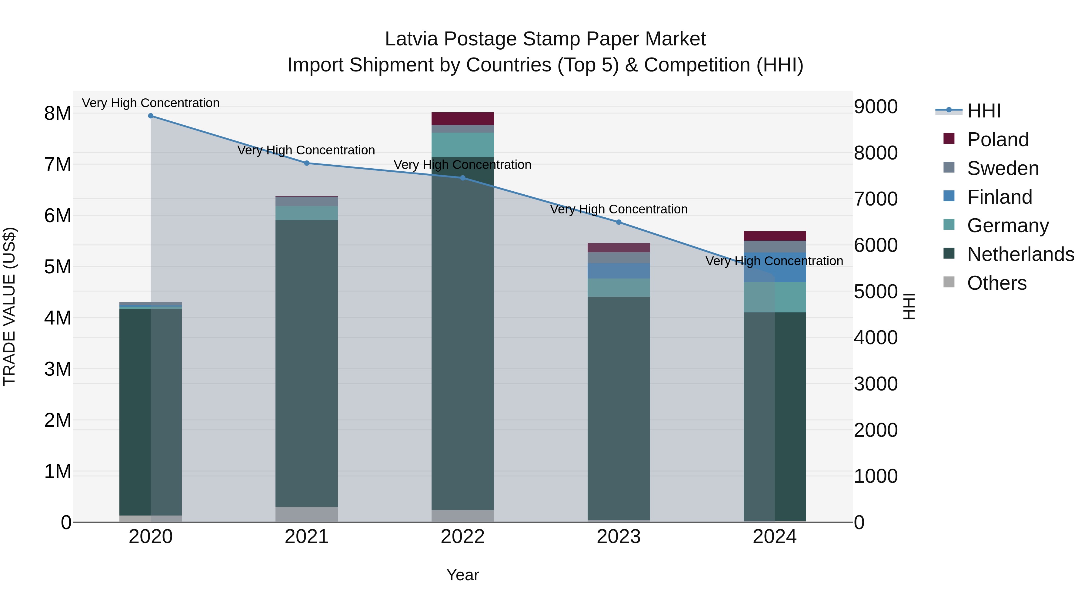 Latvia Postage Stamp Paper Market Top 5 Importing Countries and Market Competition (HHI) Analysis