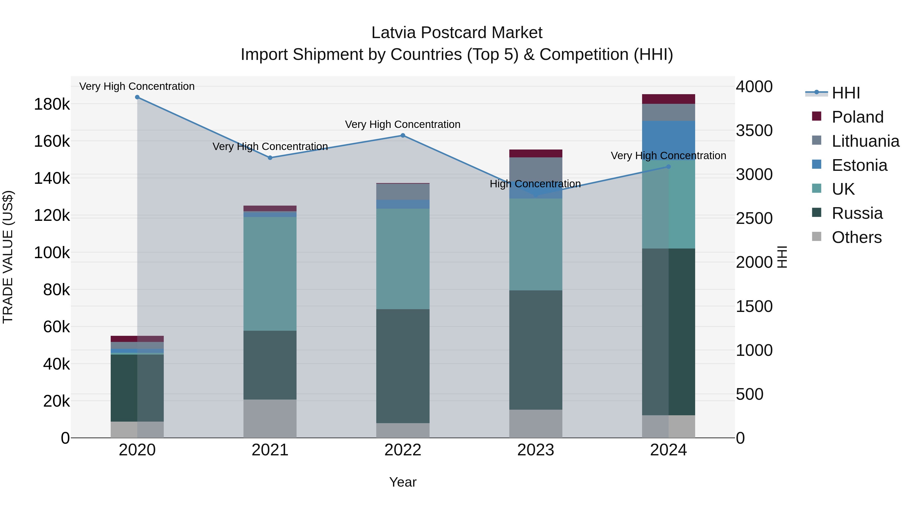 Latvia Postcard Market Top 5 Importing Countries and Market Competition (HHI) Analysis