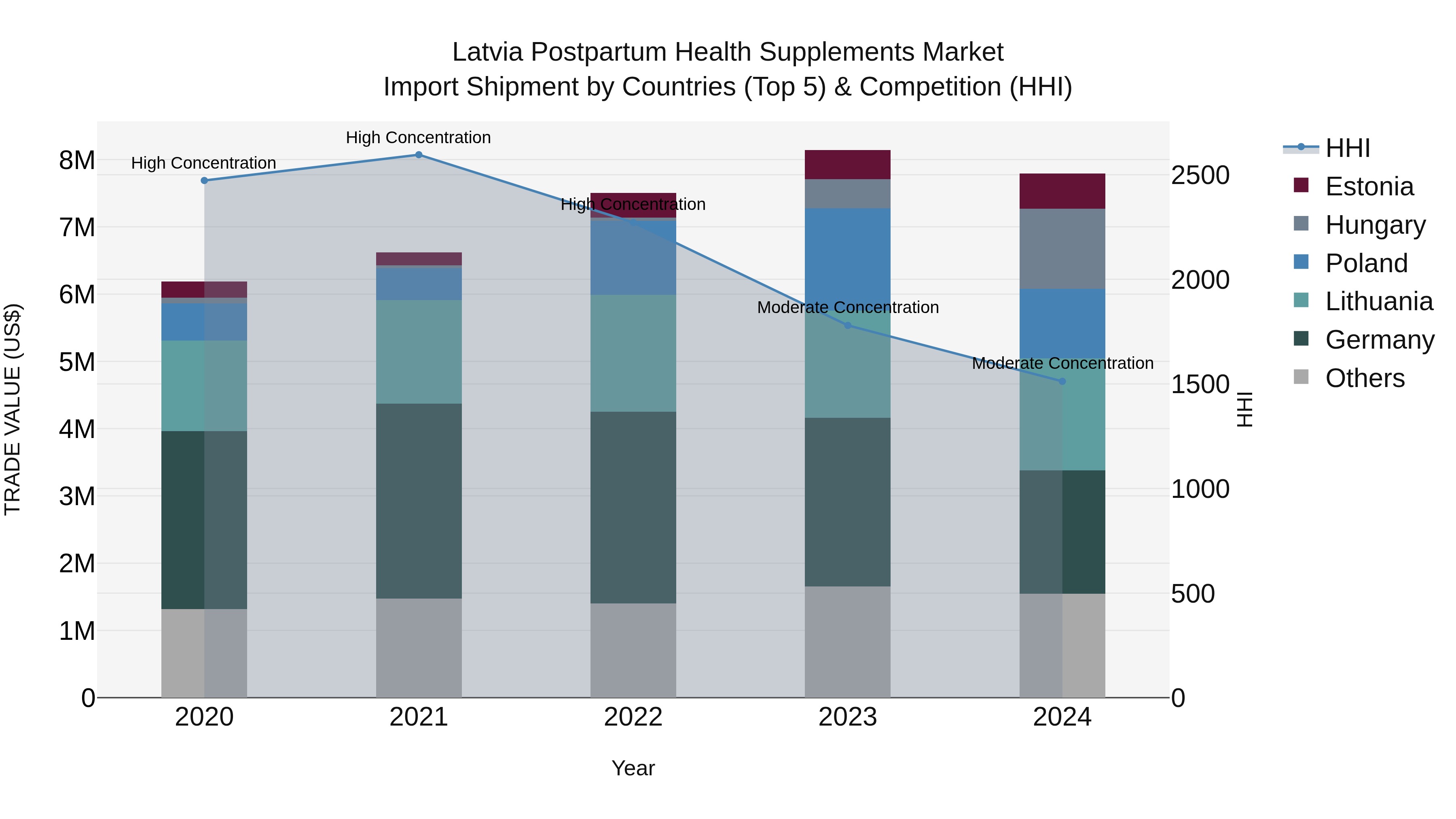 Latvia Postpartum Health Supplements Market Top 5 Importing Countries and Market Competition (HHI) Analysis