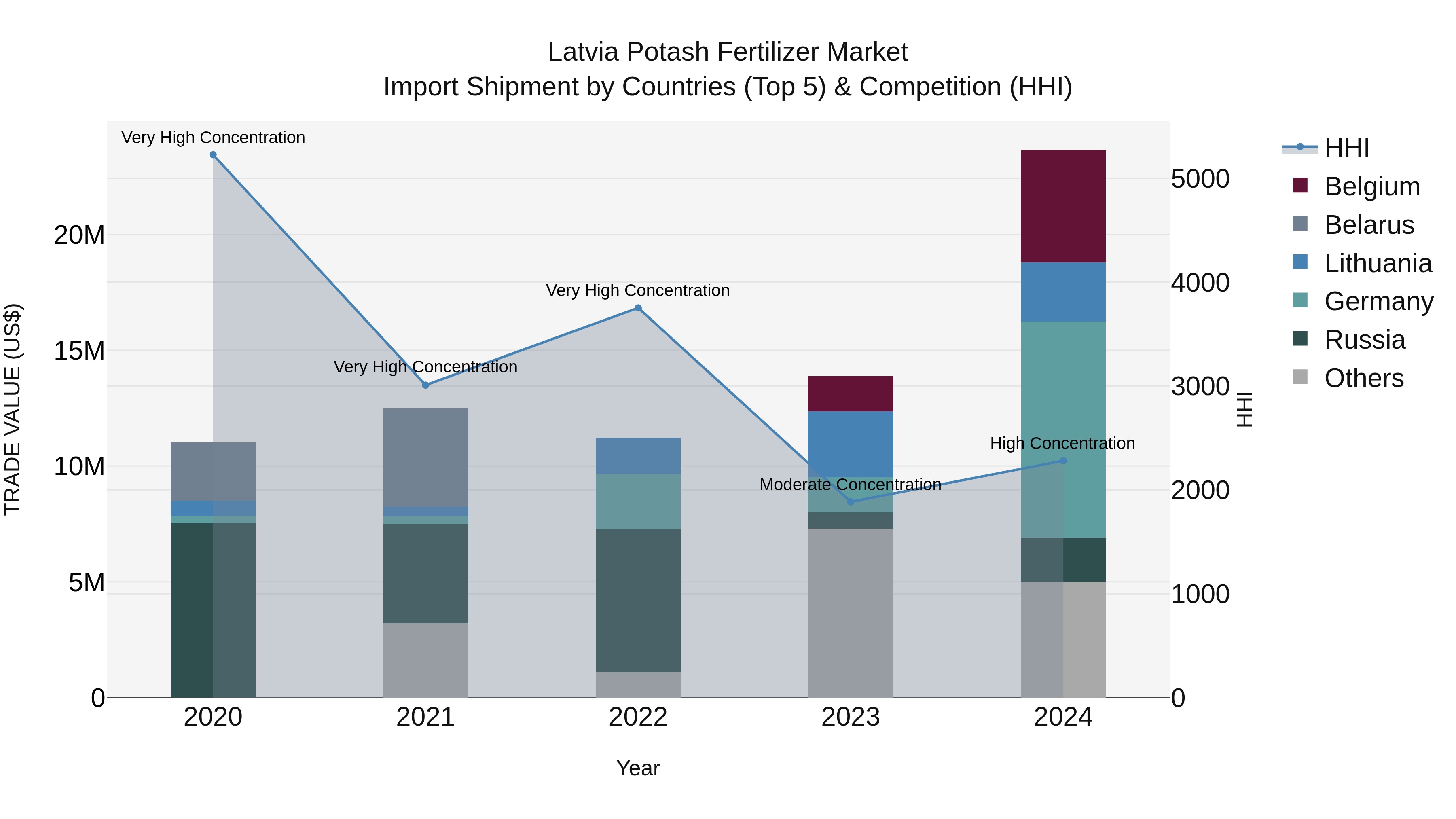 Latvia Potash Fertilizer Market Top 5 Importing Countries and Market Competition (HHI) Analysis