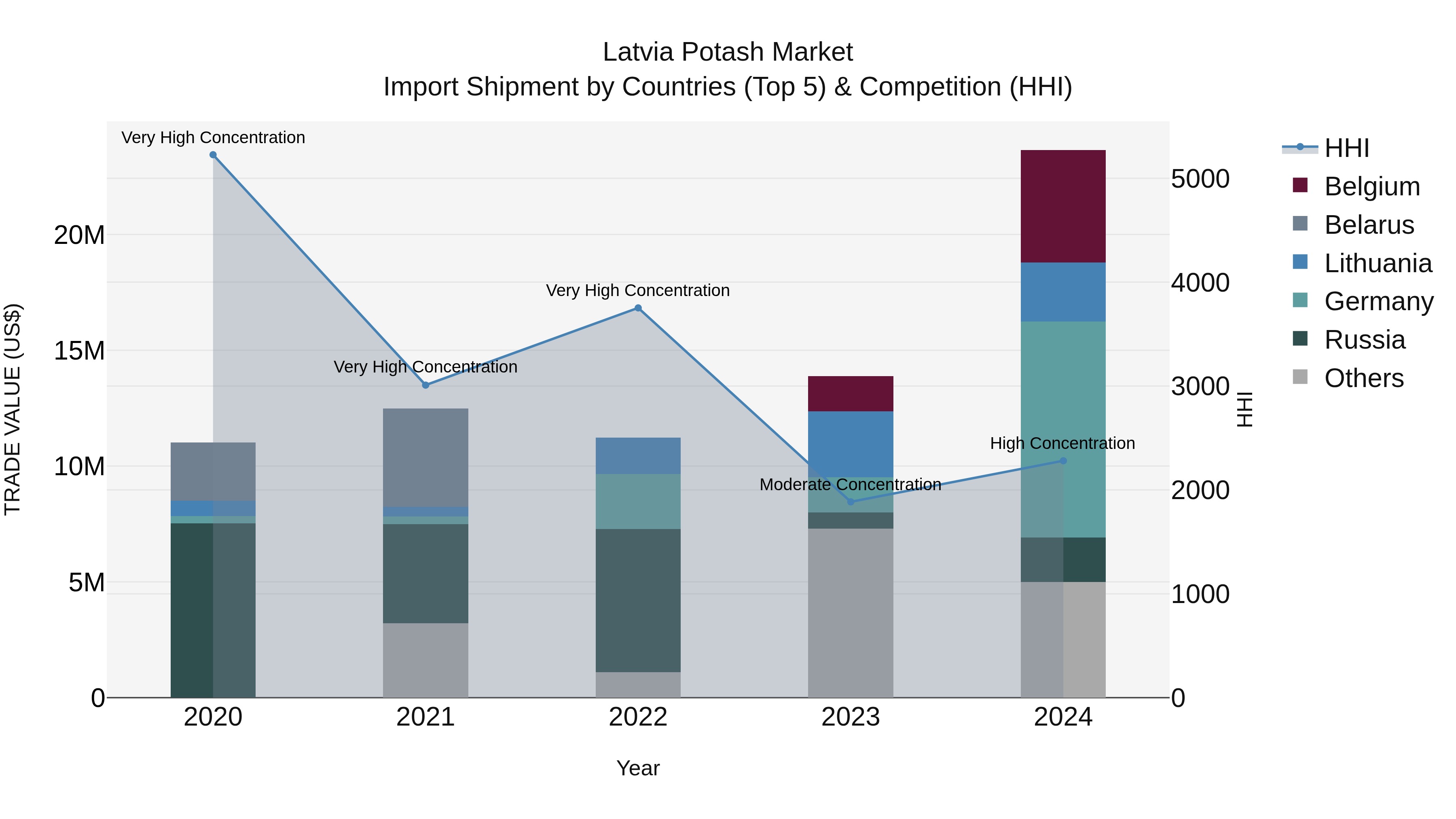 Latvia Potash Market Top 5 Importing Countries and Market Competition (HHI) Analysis