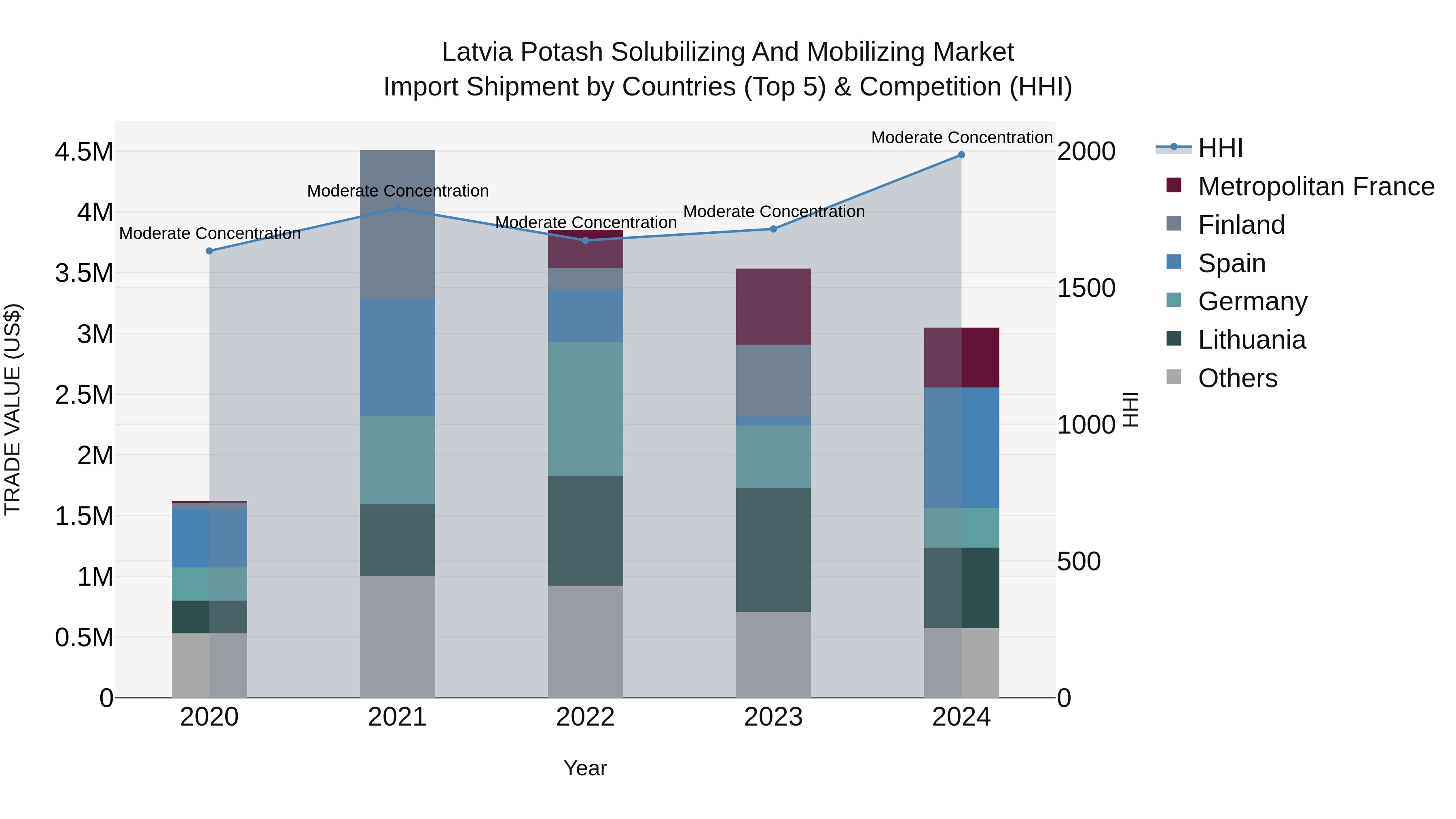 Latvia Potash Solubilizing and Mobilizing Market Top 5 Importing Countries and Market Competition (HHI) Analysis