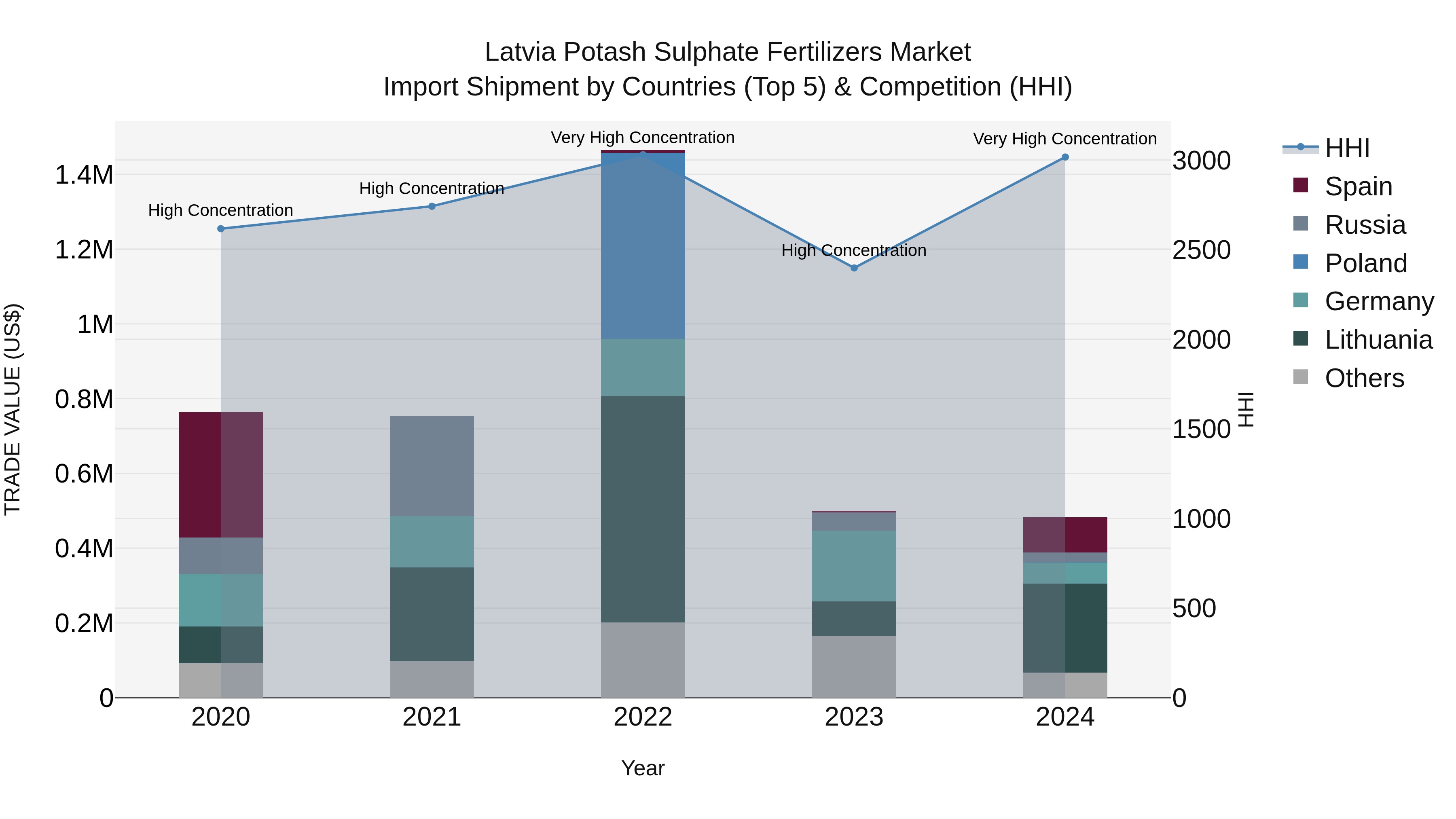 Latvia Potash Sulphate Fertilizers Market Top 5 Importing Countries and Market Competition (HHI) Analysis