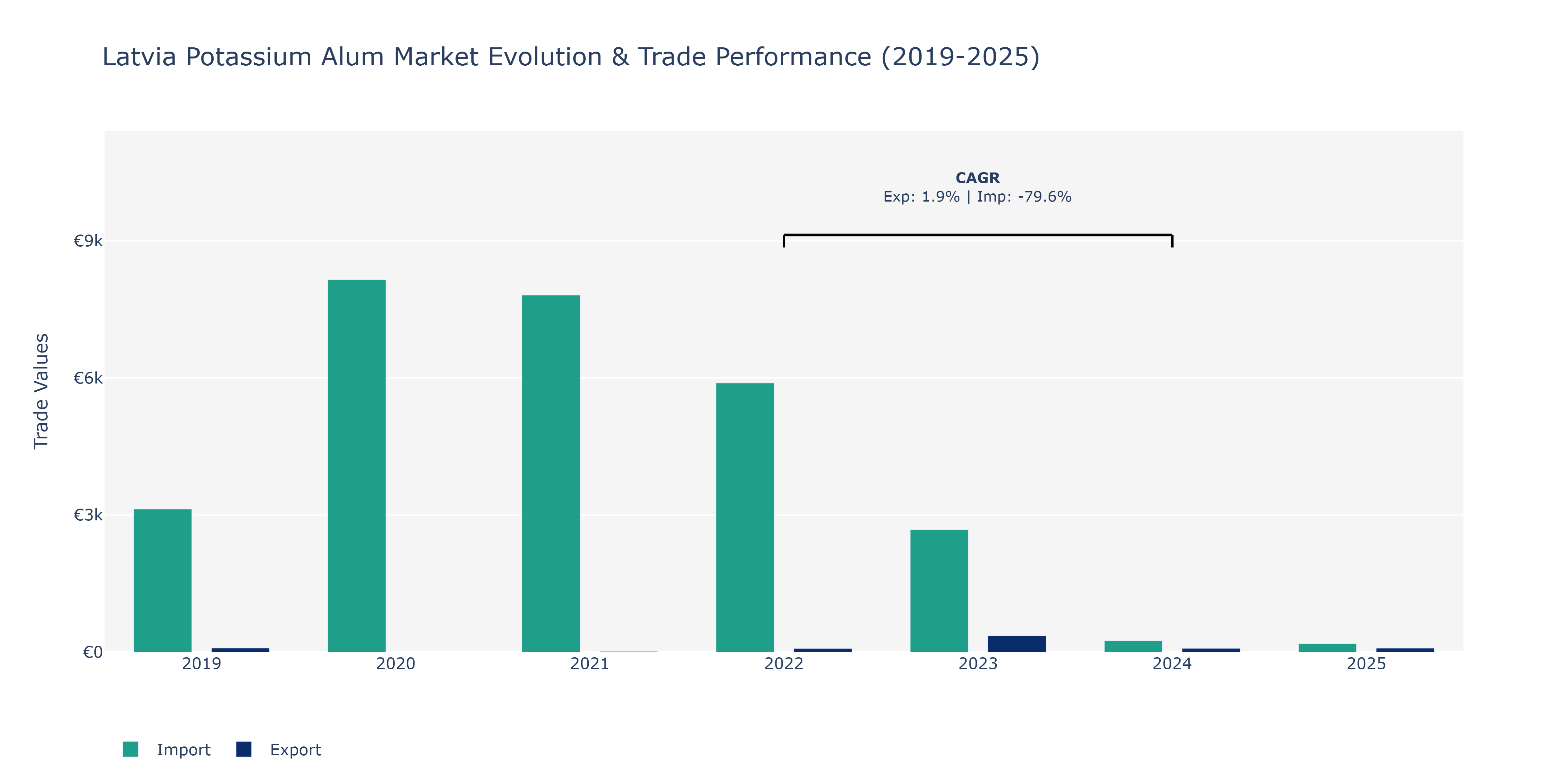 Latvia Potassium Alum Market: Production & Trade Performance (2019-2025)