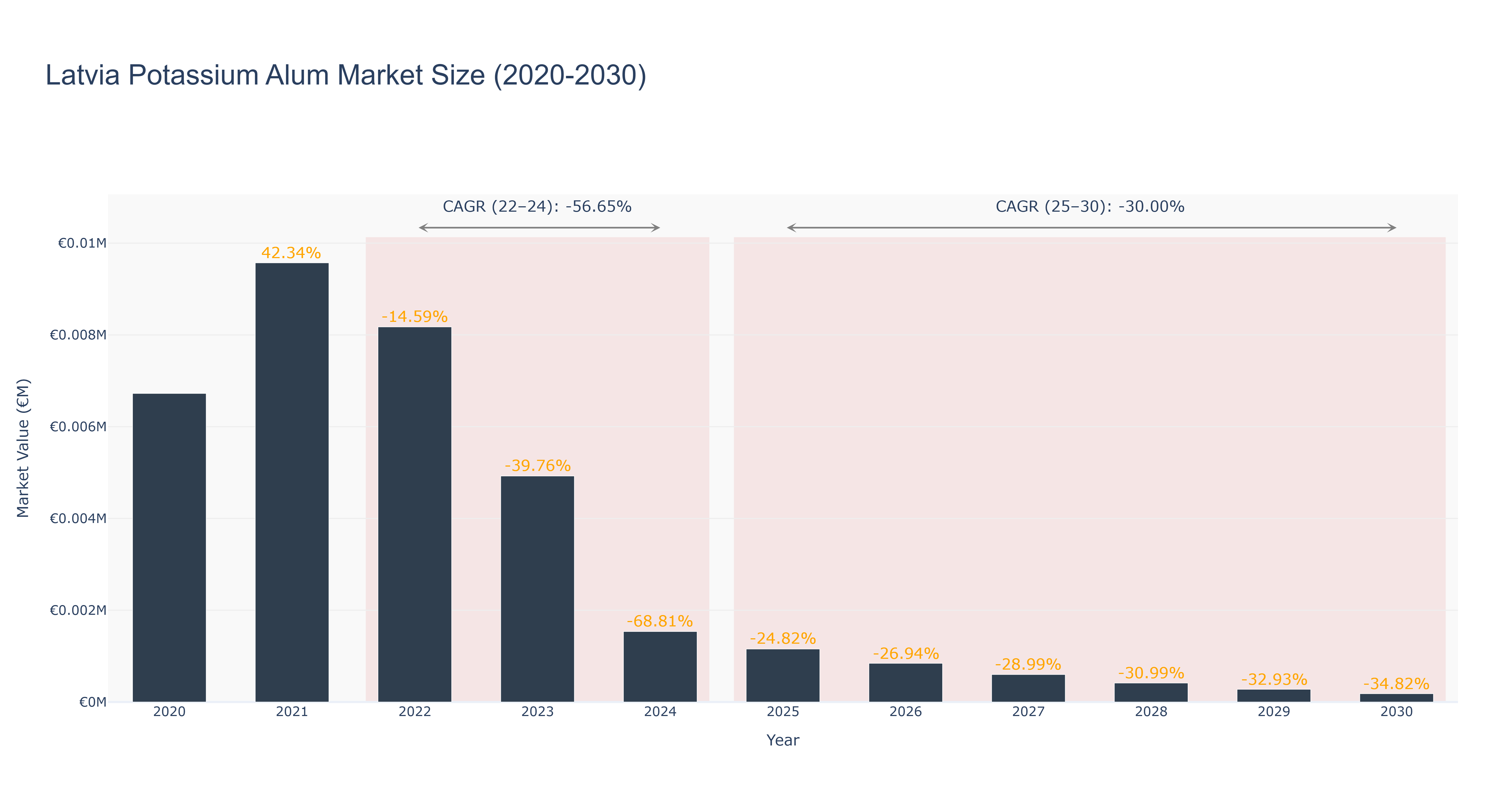 Latvia Potassium Alum Market Size (2020-2030)