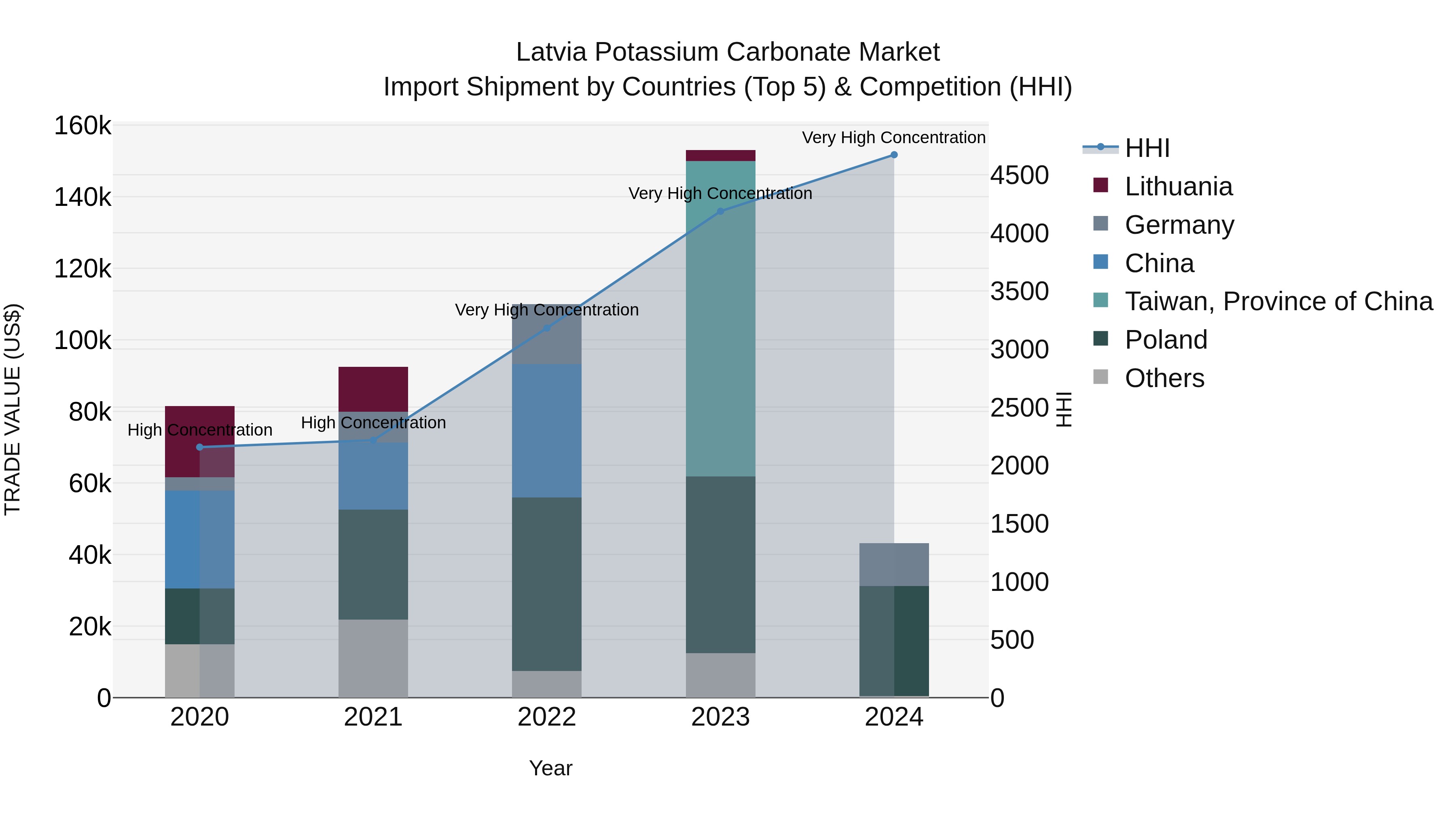 Latvia Potassium Carbonate Market Top 5 Importing Countries and Market Competition (HHI) Analysis