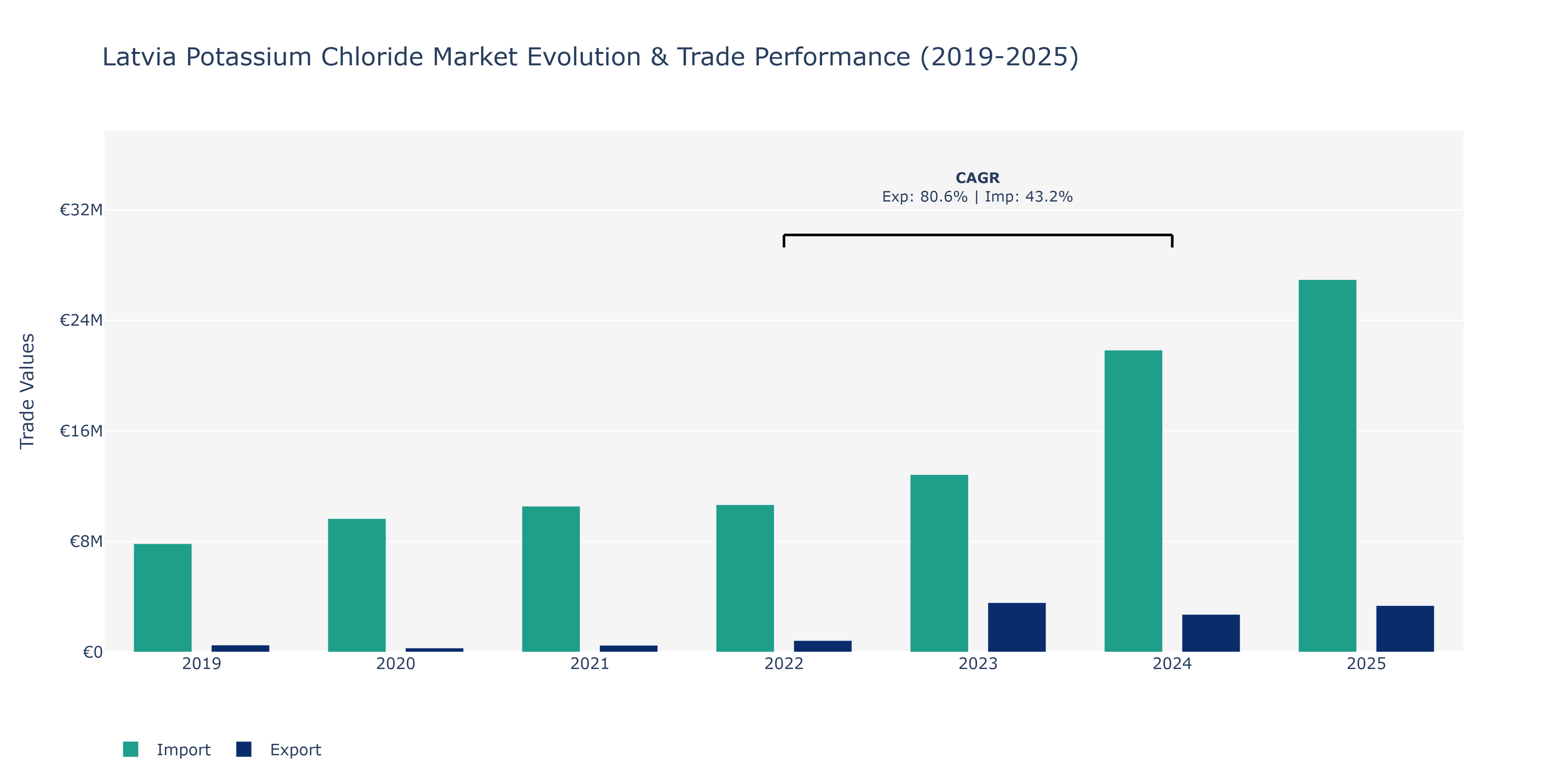 Latvia Potassium Chloride Market: Production & Trade Performance (2019-2025)