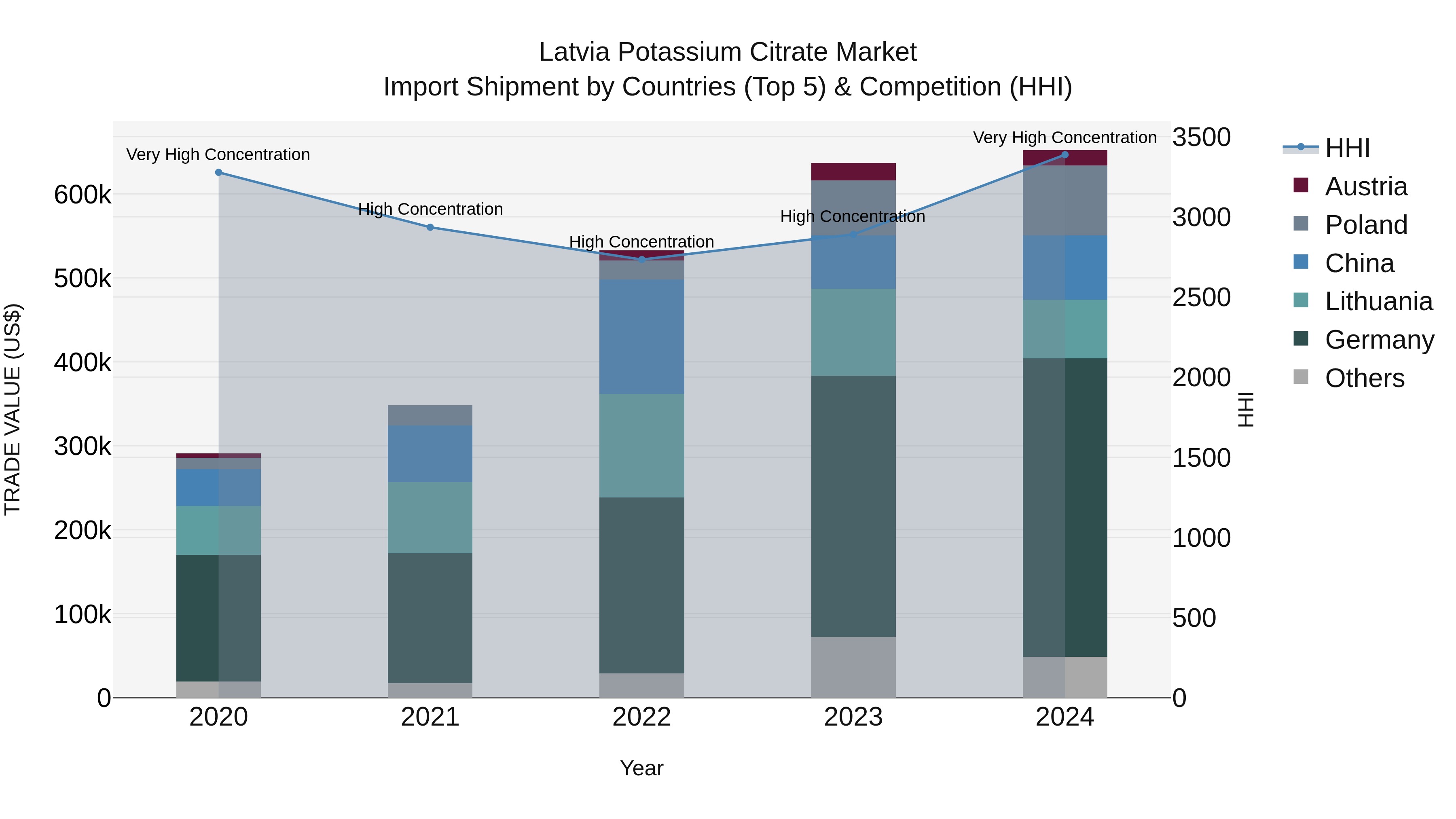 Latvia Potassium Citrate Market Top 5 Importing Countries and Market Competition (HHI) Analysis