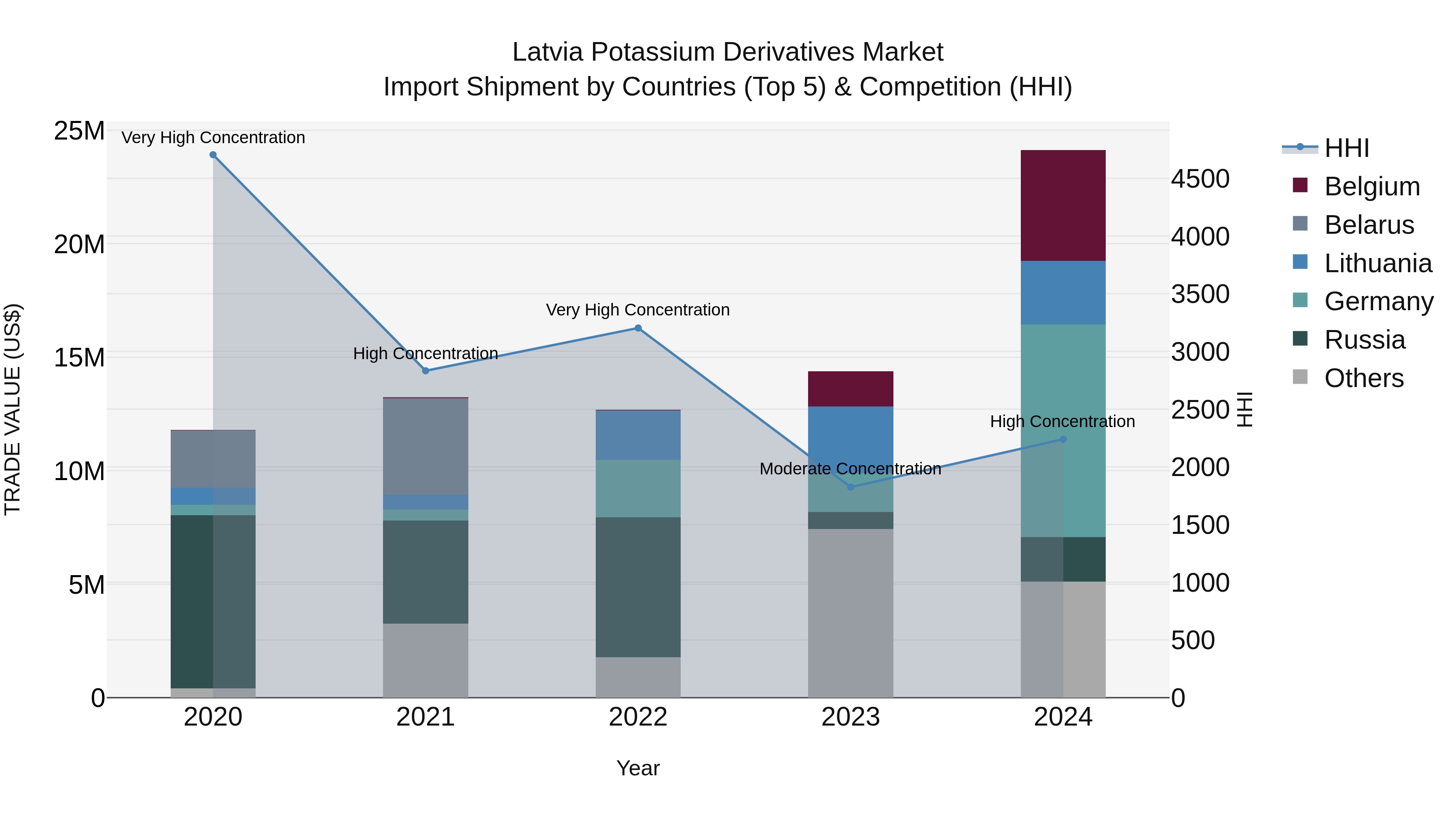 Latvia Potassium Derivatives Market Top 5 Importing Countries and Market Competition (HHI) Analysis