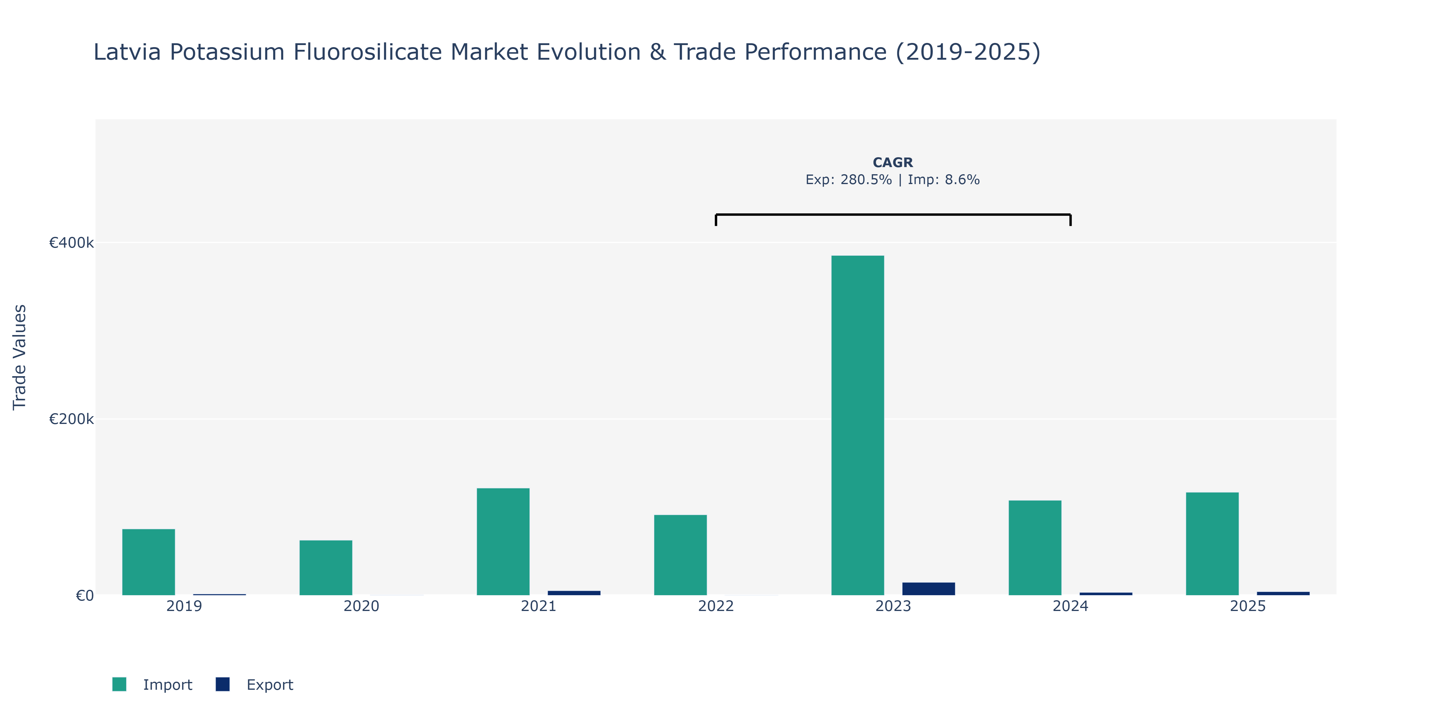 Latvia Potassium Fluorosilicate Market: Production & Trade Performance (2019-2025)