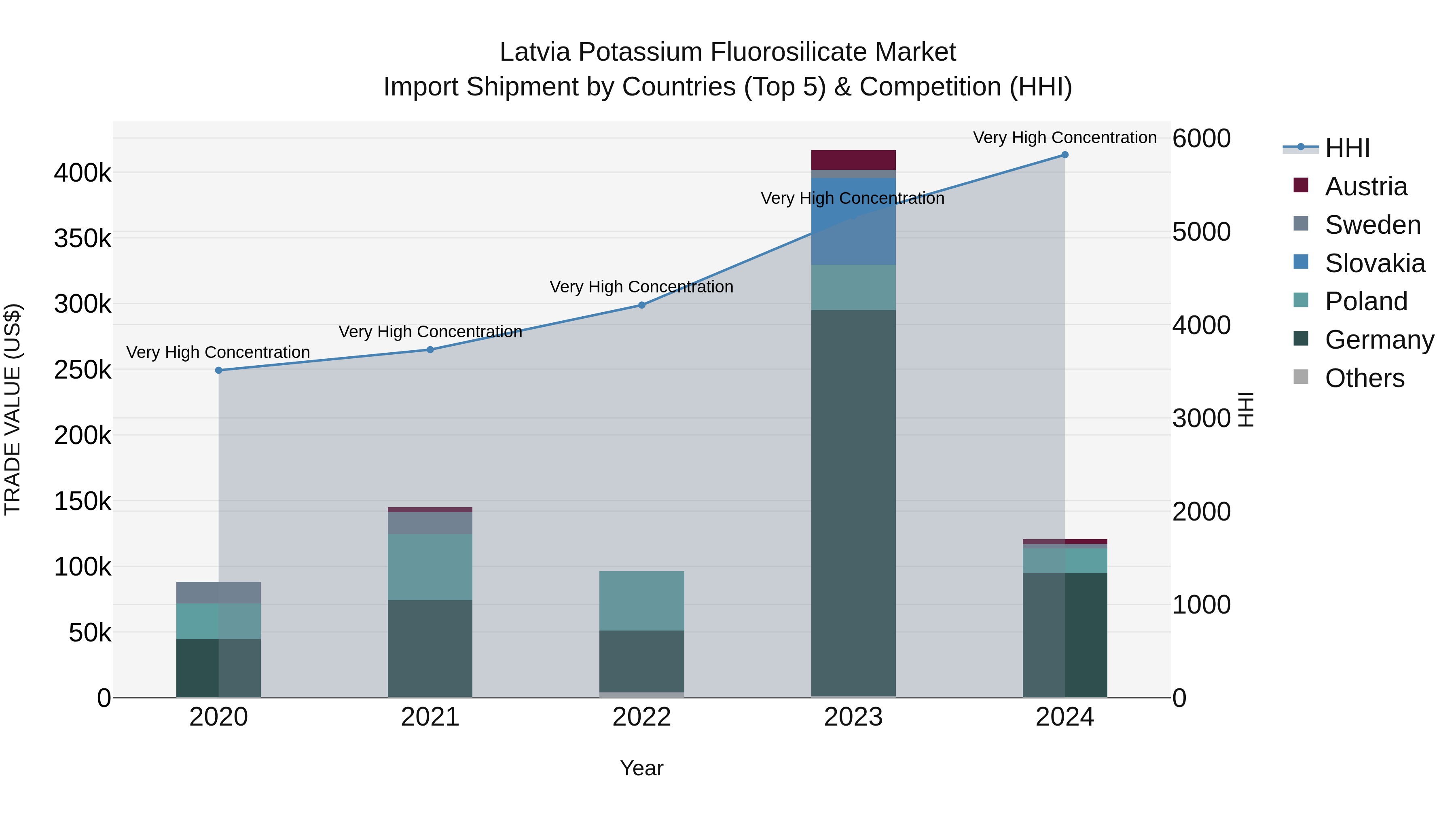 Latvia Potassium Fluorosilicate Market Top 5 Importing Countries and Market Competition (HHI) Analysis