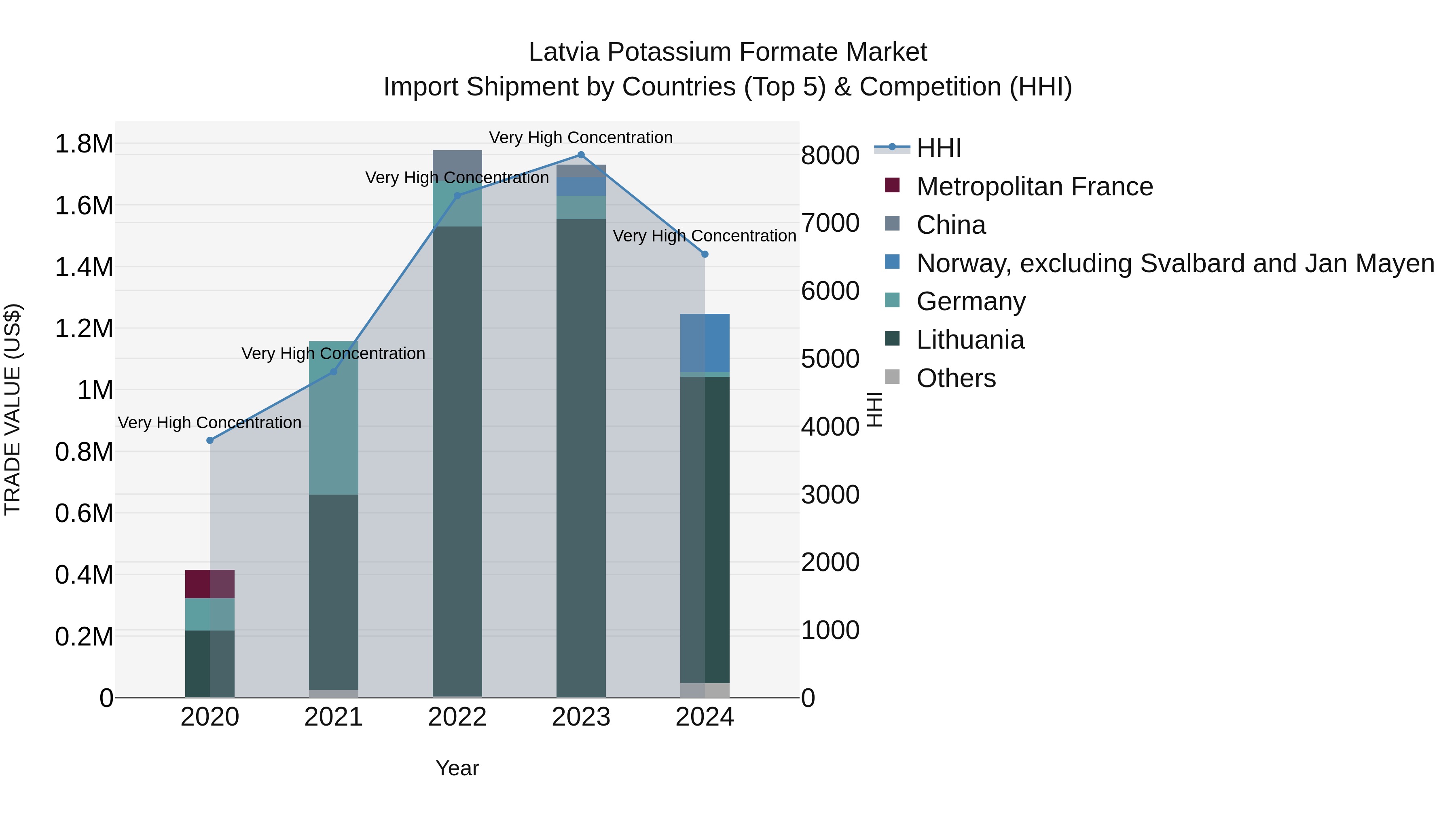 Latvia Potassium Formate Market Top 5 Importing Countries and Market Competition (HHI) Analysis