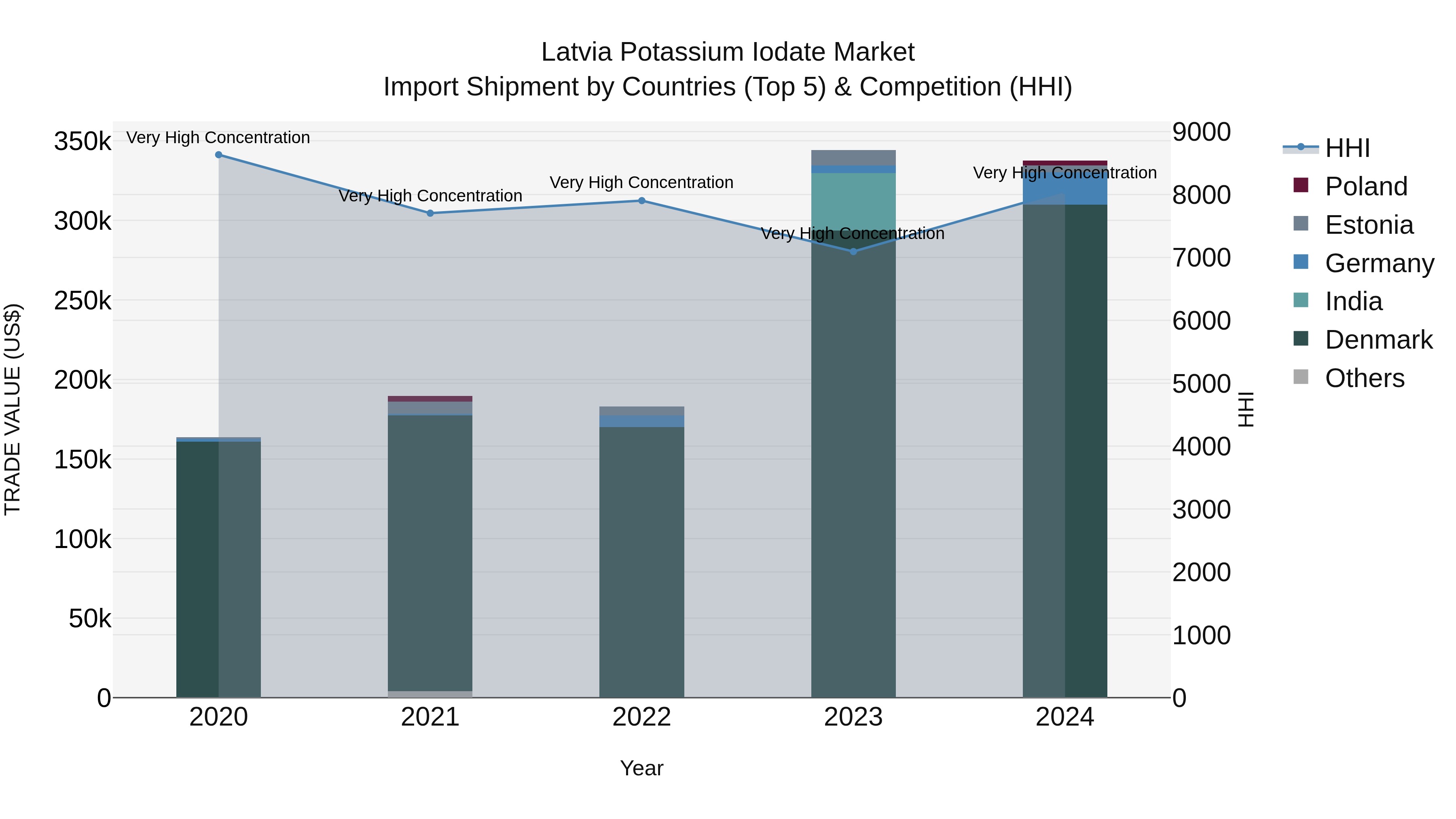 Latvia Potassium Iodate Market Top 5 Importing Countries and Market Competition (HHI) Analysis