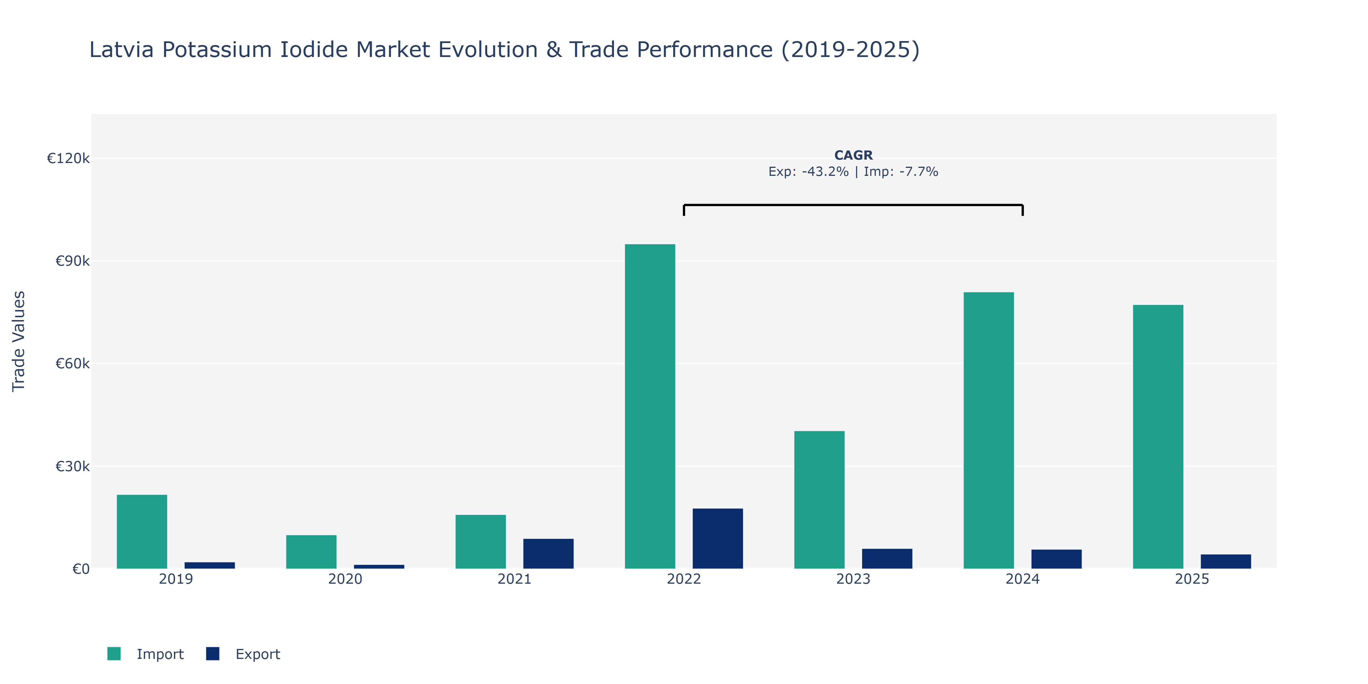 Latvia Potassium Iodide Market: Production & Trade Performance (2019-2025)