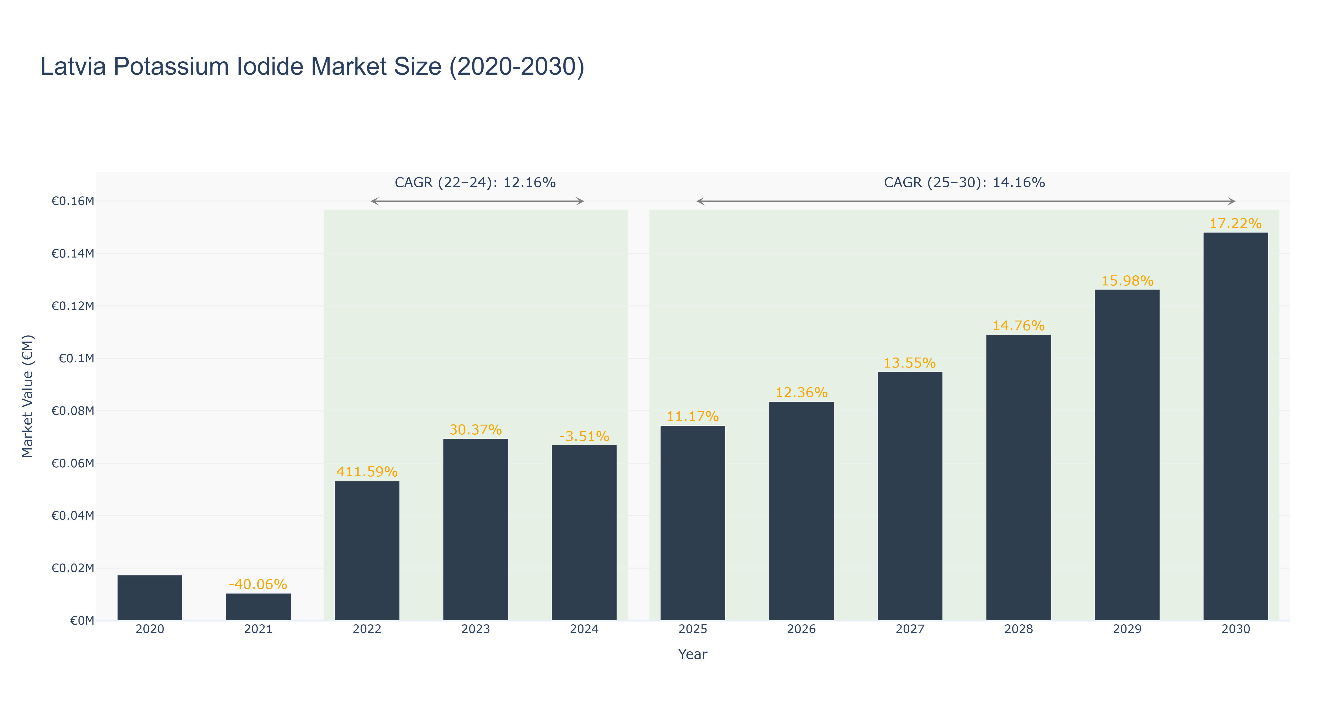 Latvia Potassium Iodide Market Size (2020-2030)