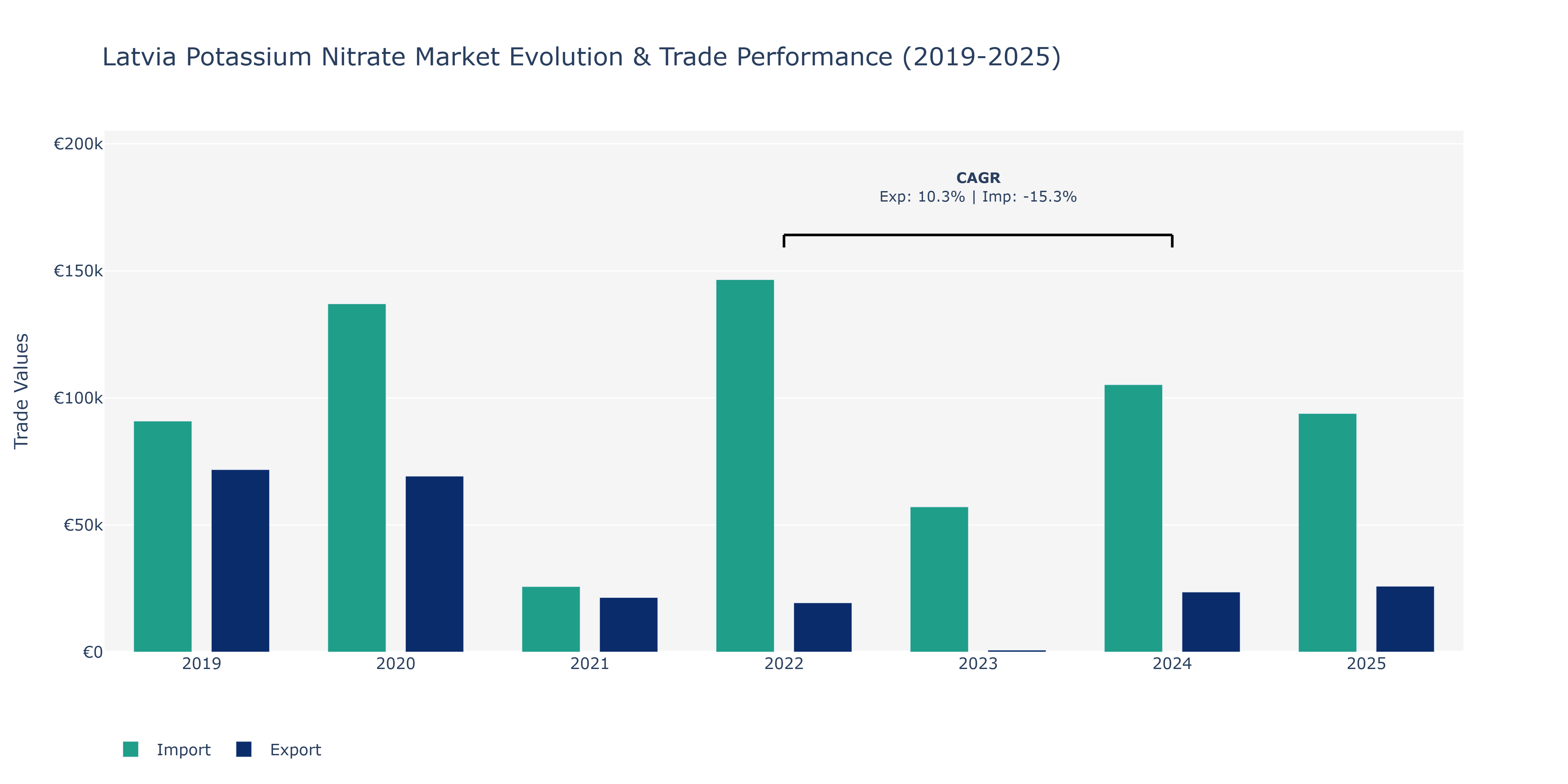 Latvia Potassium Nitrate Market: Production & Trade Performance (2019-2025)