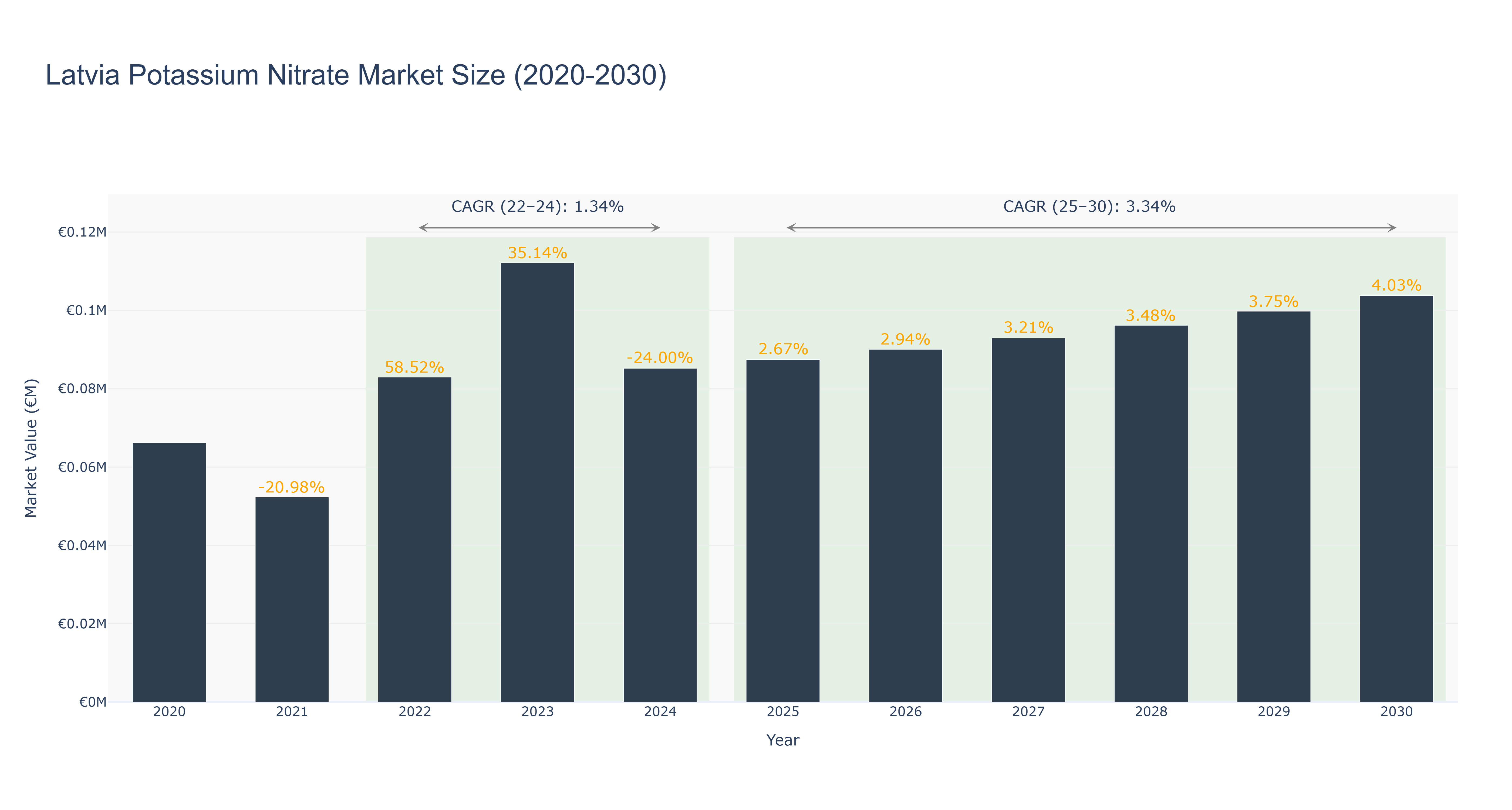 Latvia Potassium Nitrate Market Size (2020-2030)