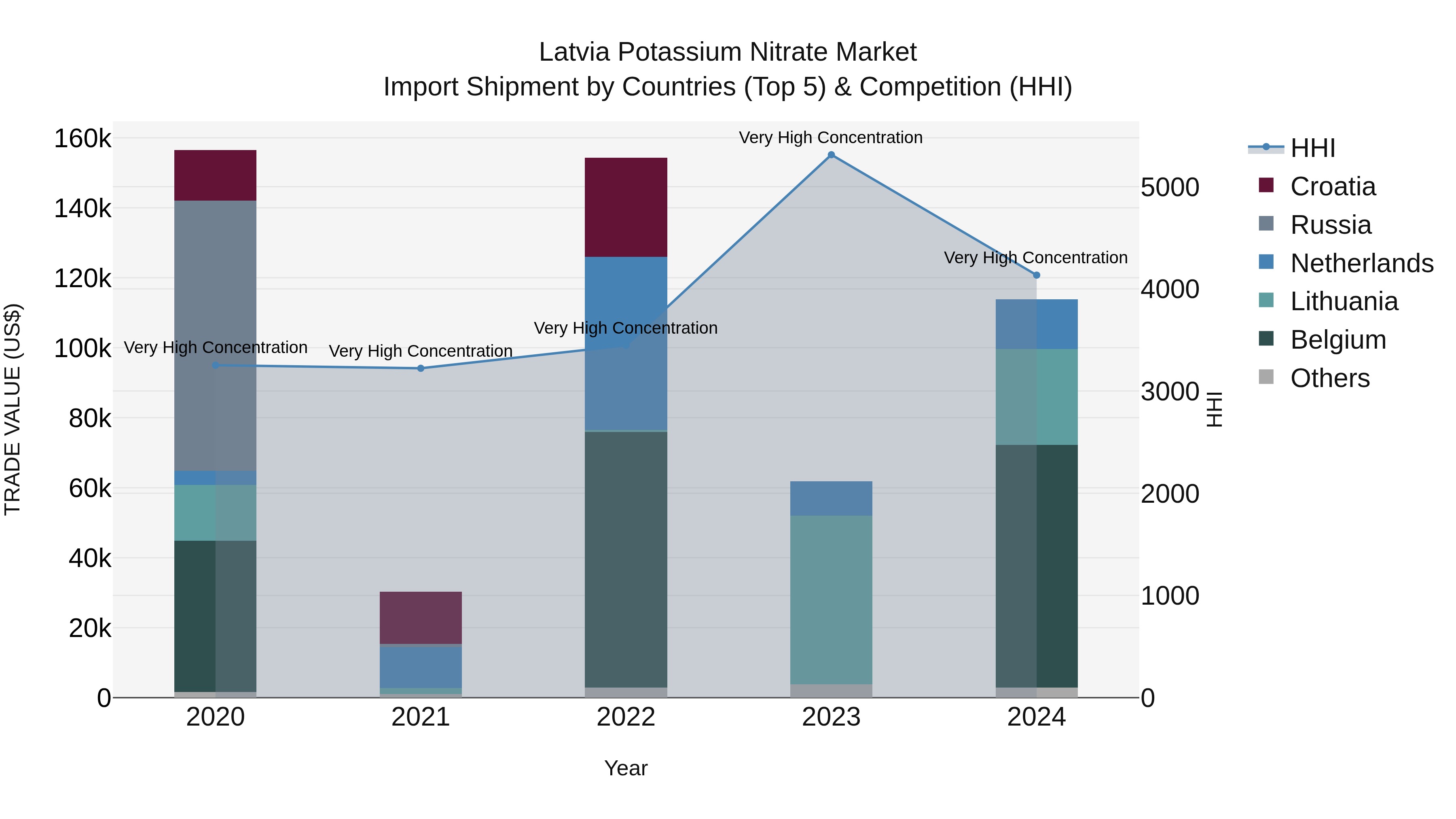 Latvia Potassium Nitrate Market Top 5 Importing Countries and Market Competition (HHI) Analysis