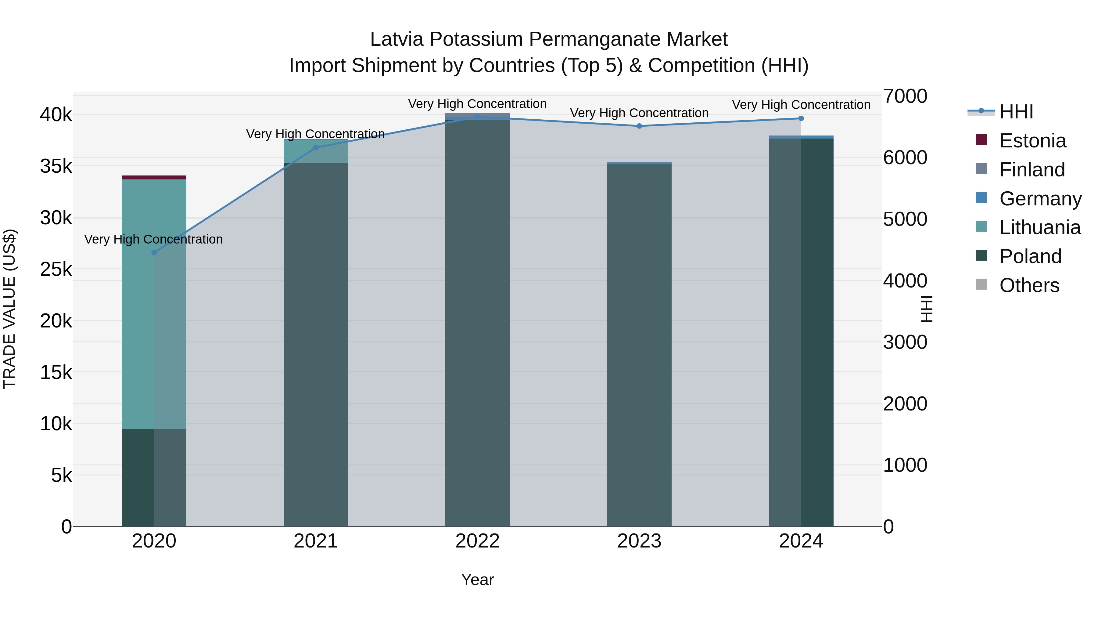Latvia Potassium Permanganate Market Top 5 Importing Countries and Market Competition (HHI) Analysis