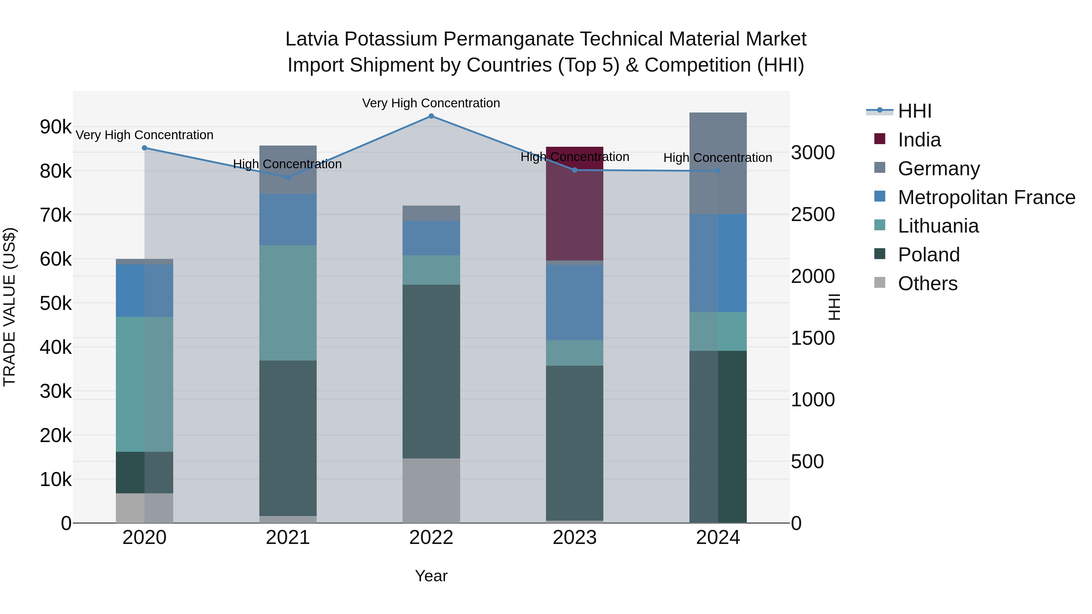 Latvia Potassium Permanganate Technical Material Market Top 5 Importing Countries and Market Competition (HHI) Analysis