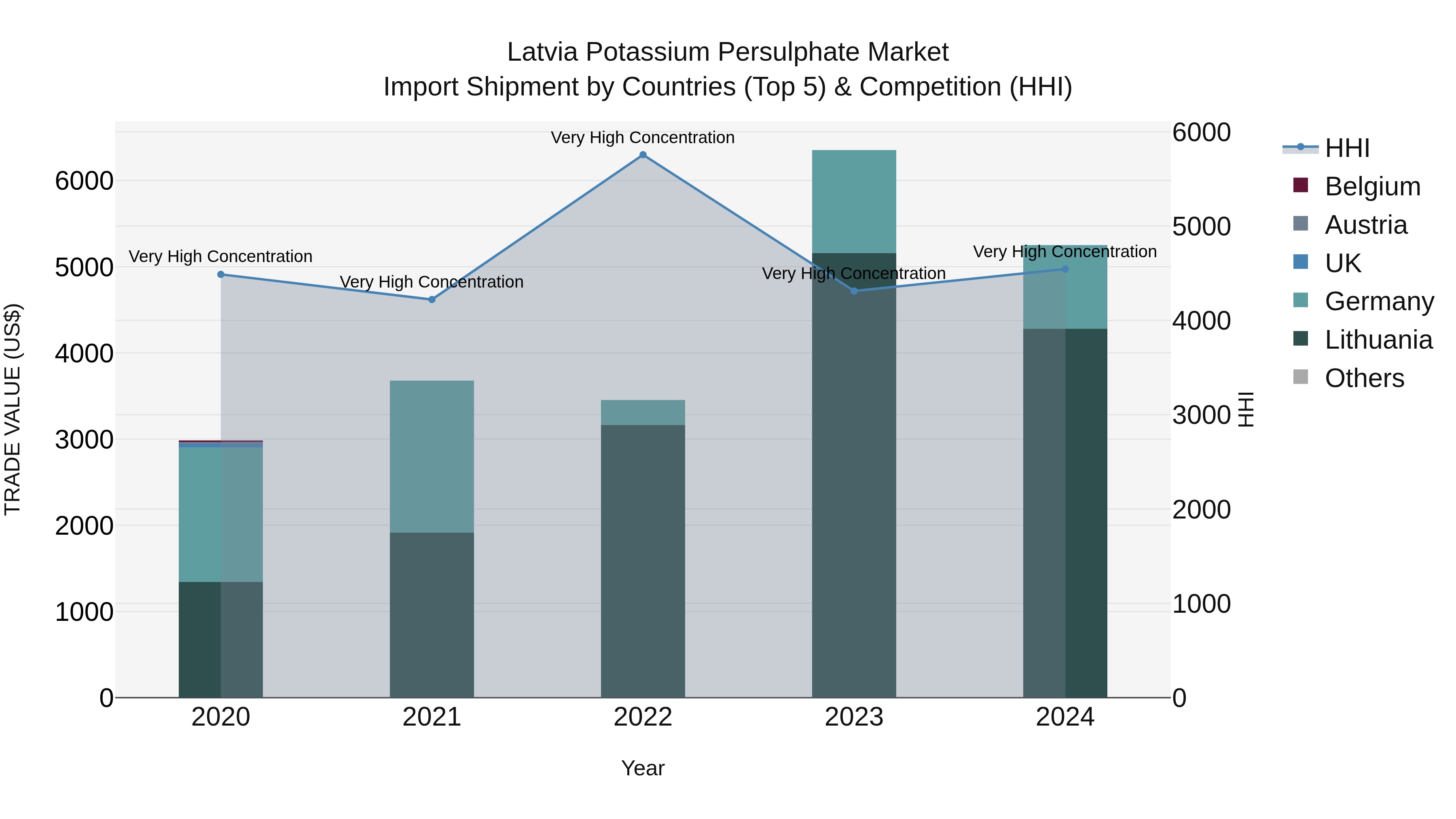 Latvia Potassium Persulphate Market Top 5 Importing Countries and Market Competition (HHI) Analysis