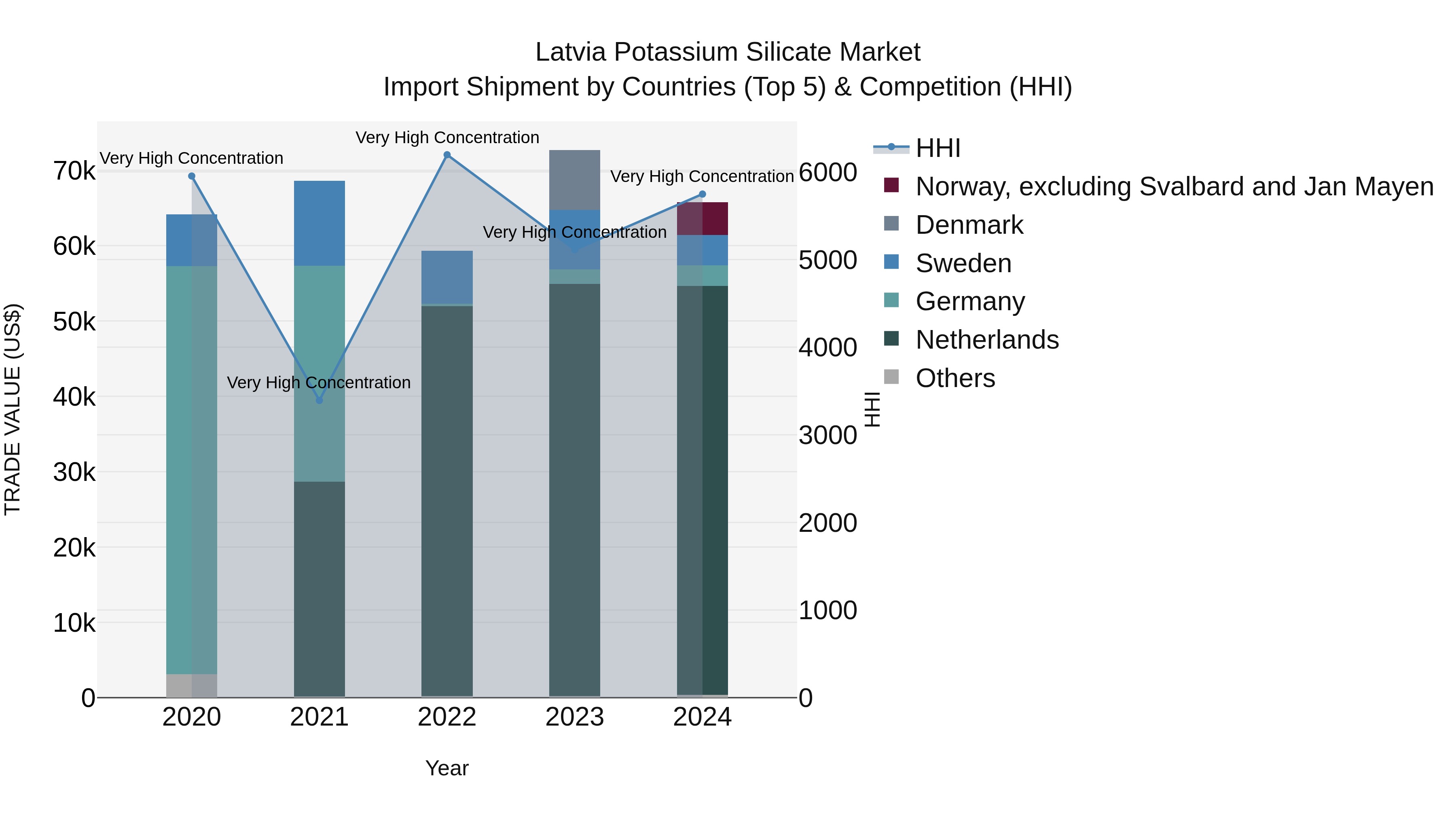 Latvia Potassium Silicate Market Top 5 Importing Countries and Market Competition (HHI) Analysis