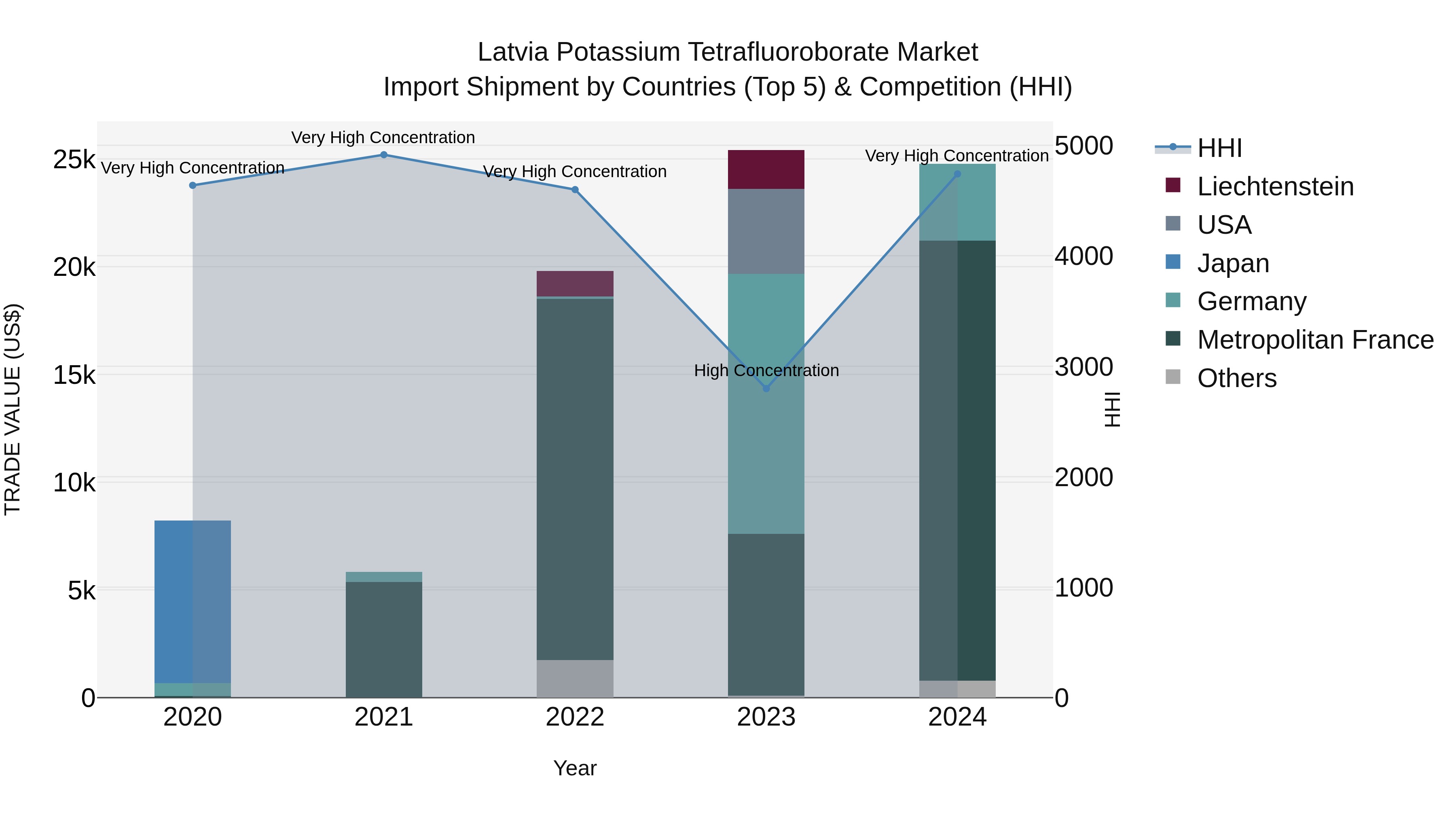 Latvia Potassium Tetrafluoroborate Market Top 5 Importing Countries and Market Competition (HHI) Analysis