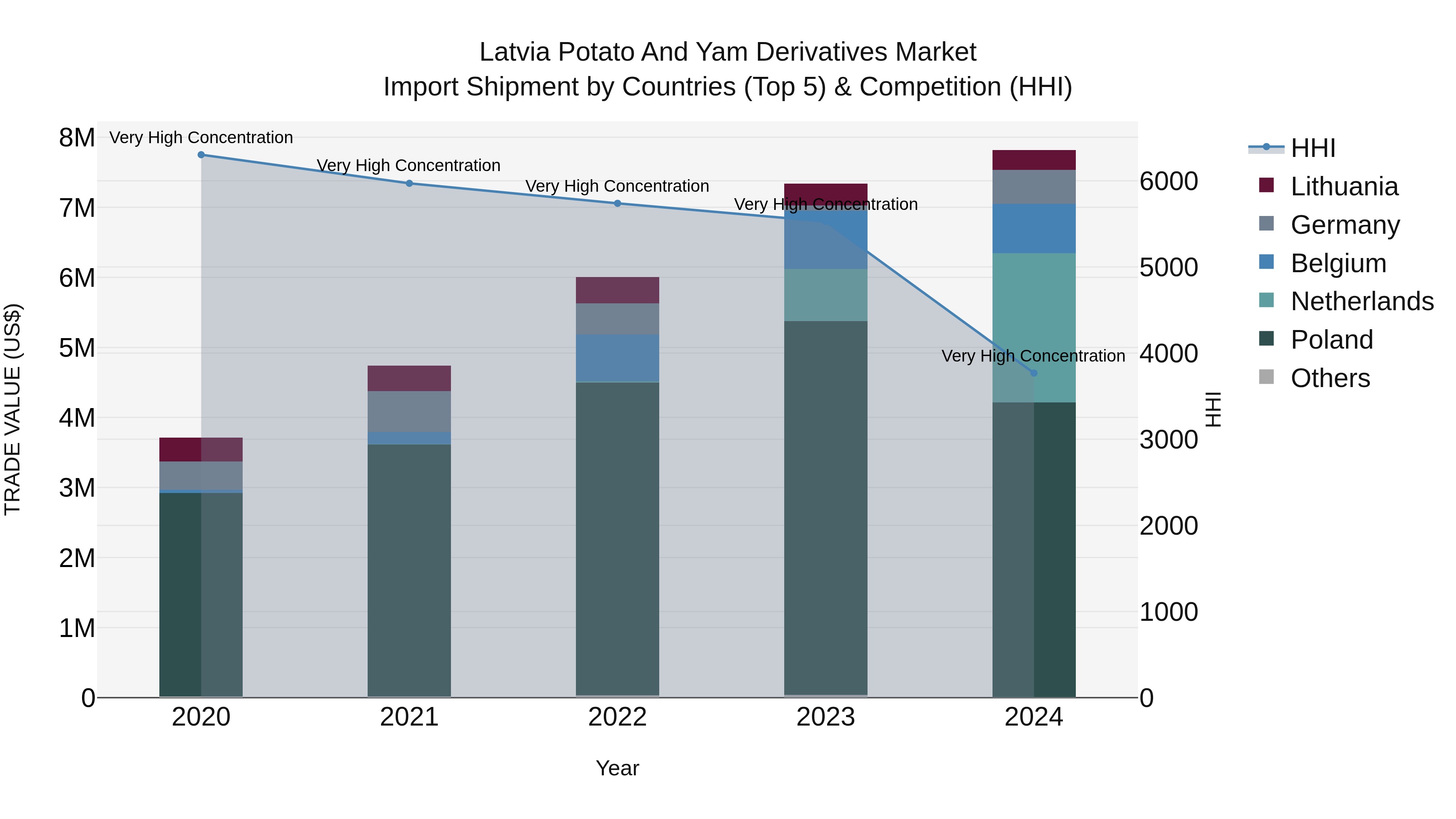 Latvia Potato and Yam Derivatives Market Top 5 Importing Countries and Market Competition (HHI) Analysis