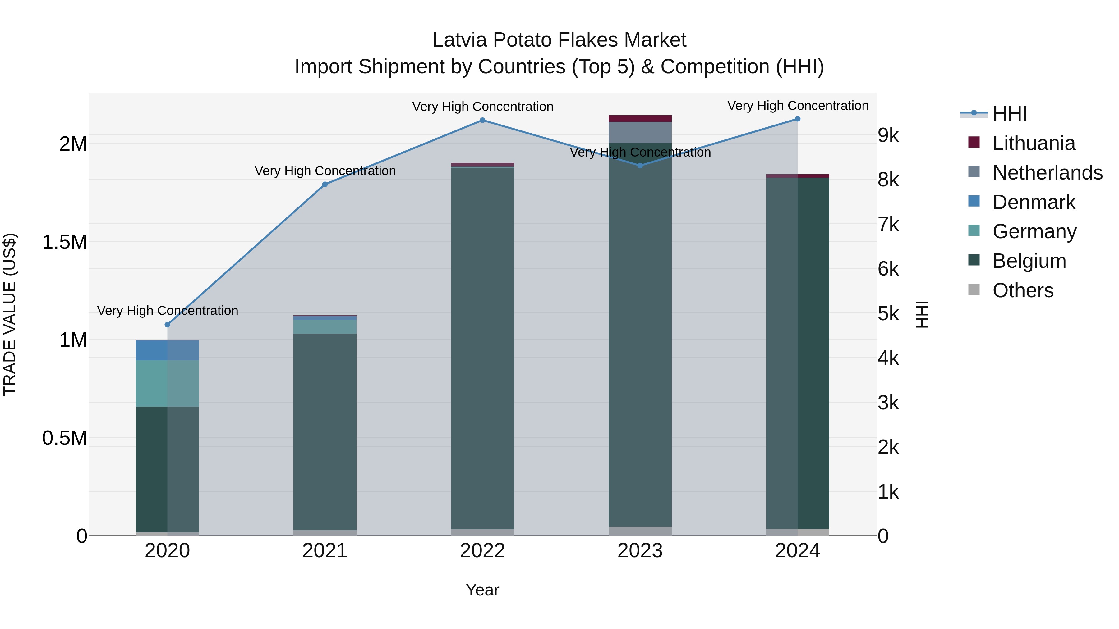 Latvia Potato Flakes Market Top 5 Importing Countries and Market Competition (HHI) Analysis