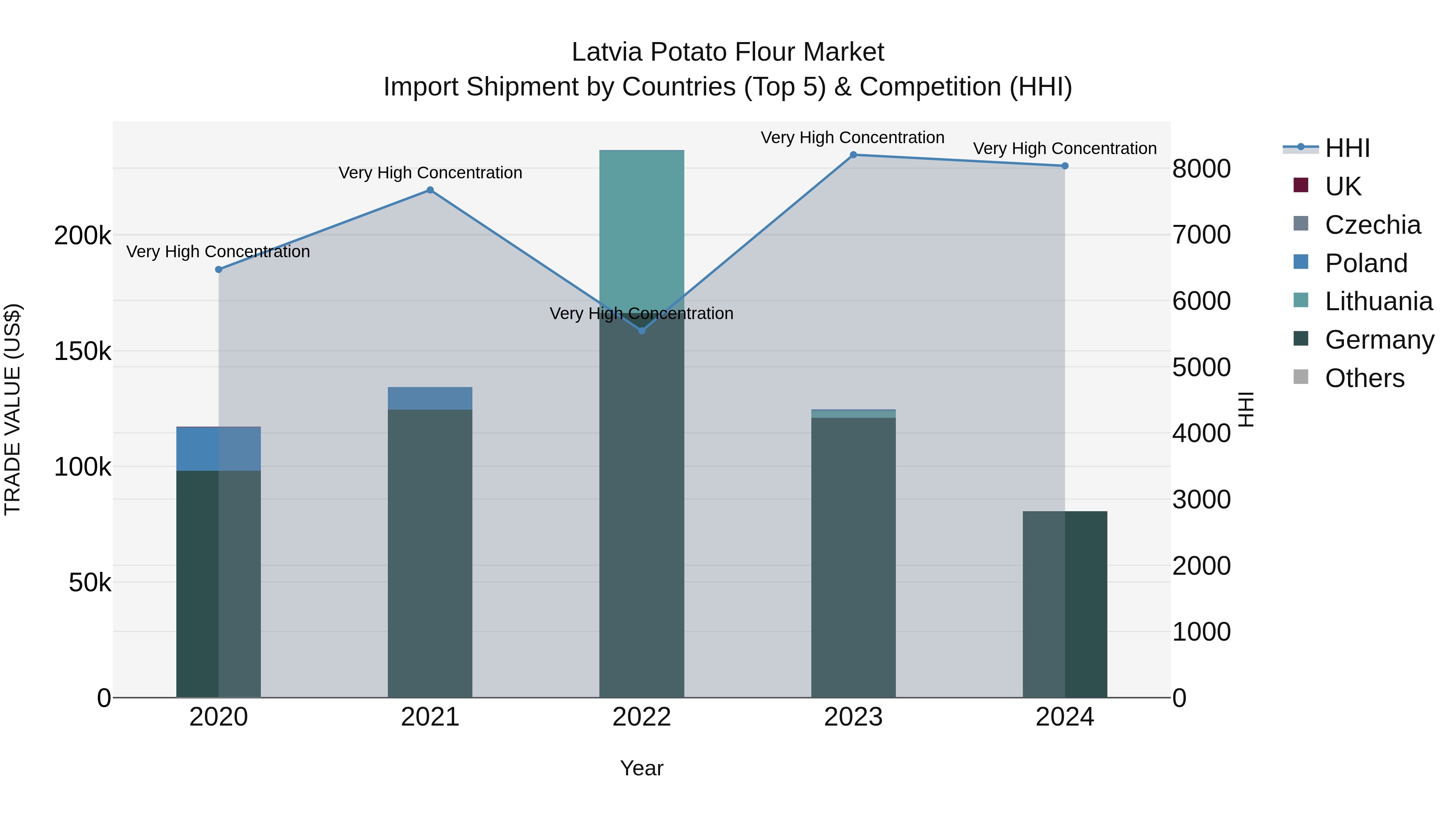 Latvia Potato Flour Market Top 5 Importing Countries and Market Competition (HHI) Analysis