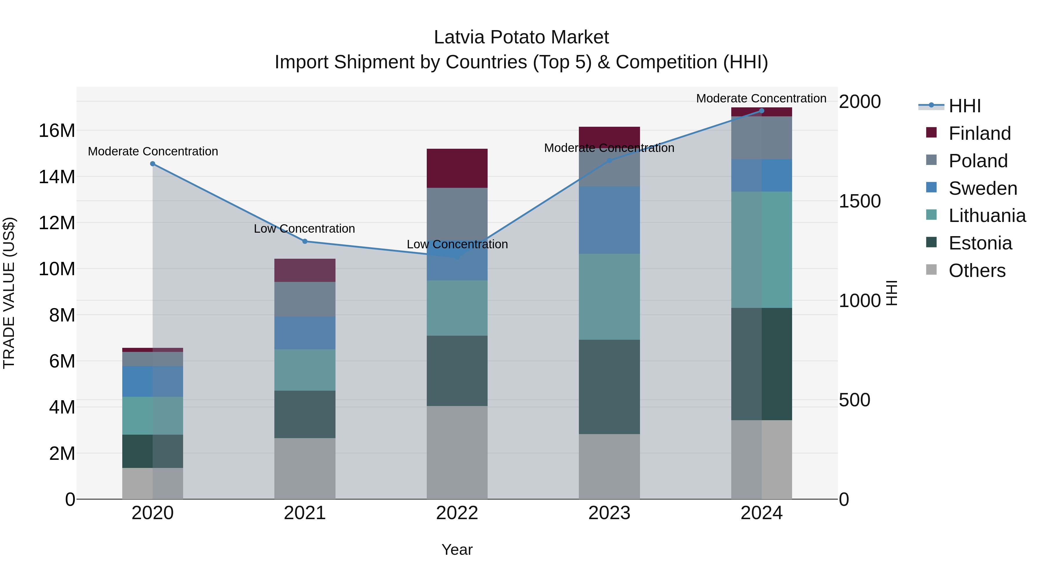 Latvia Potato Market Top 5 Importing Countries and Market Competition (HHI) Analysis