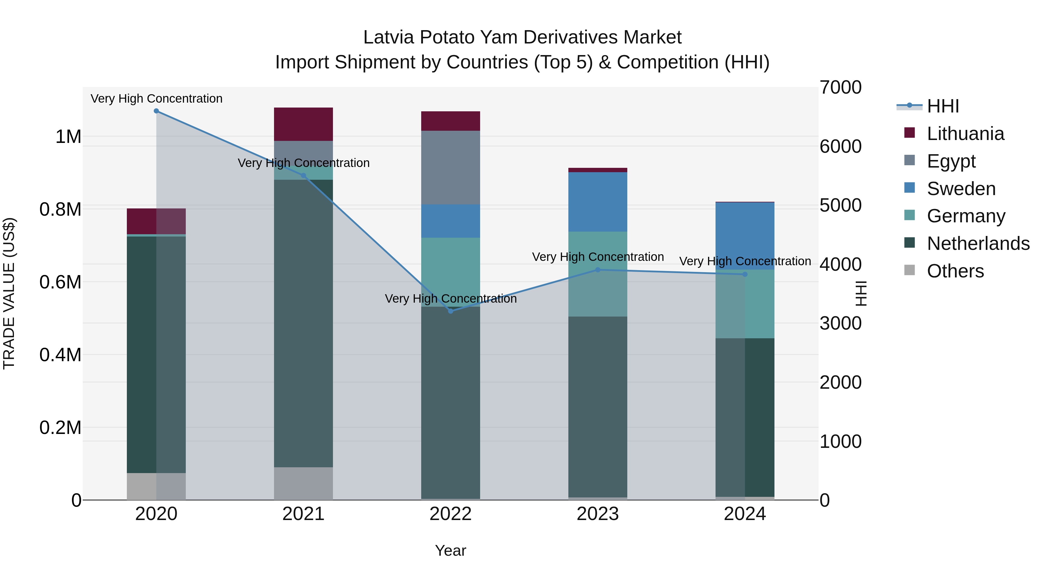 Latvia Potato Yam Derivatives Market Top 5 Importing Countries and Market Competition (HHI) Analysis