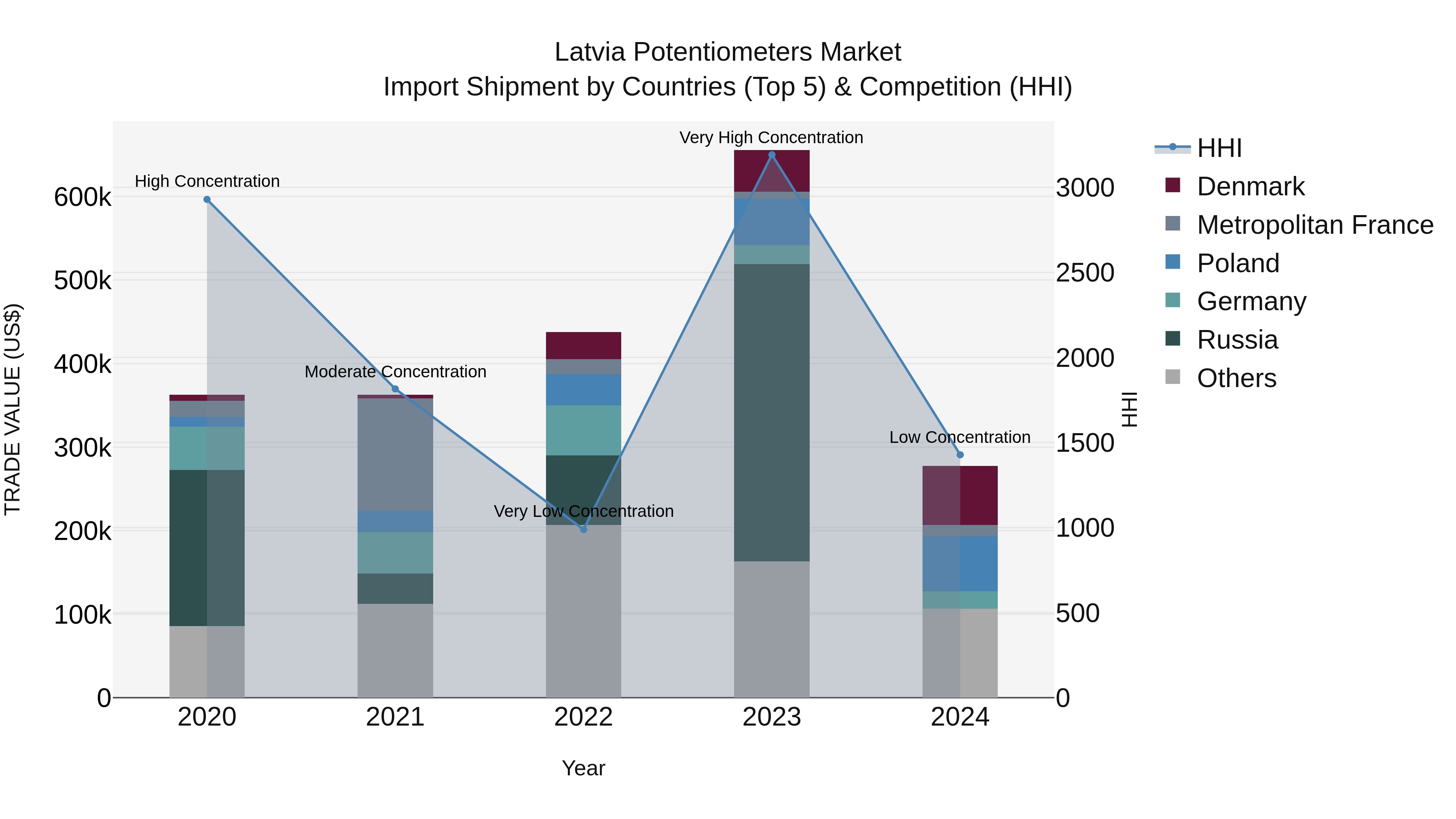 Latvia Potentiometers Market Top 5 Importing Countries and Market Competition (HHI) Analysis