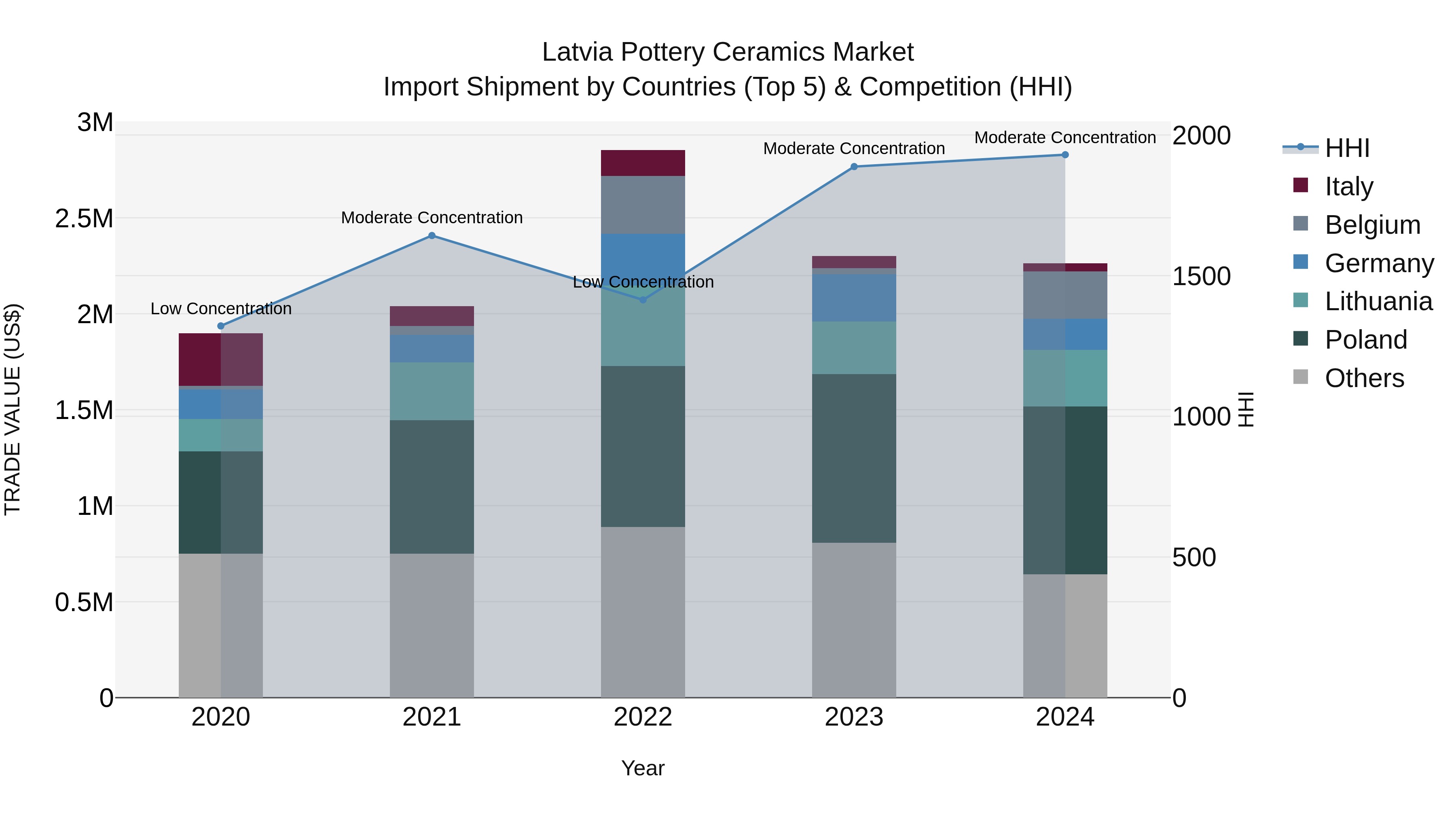 Latvia Pottery Ceramics Market Top 5 Importing Countries and Market Competition (HHI) Analysis