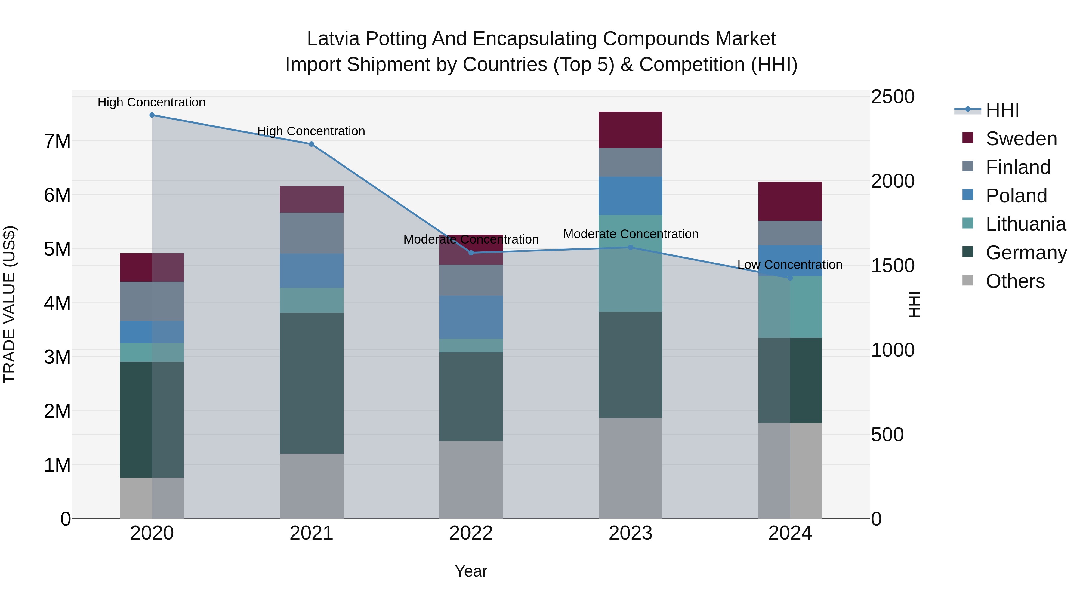 Latvia Potting and Encapsulating Compounds Market Top 5 Importing Countries and Market Competition (HHI) Analysis
