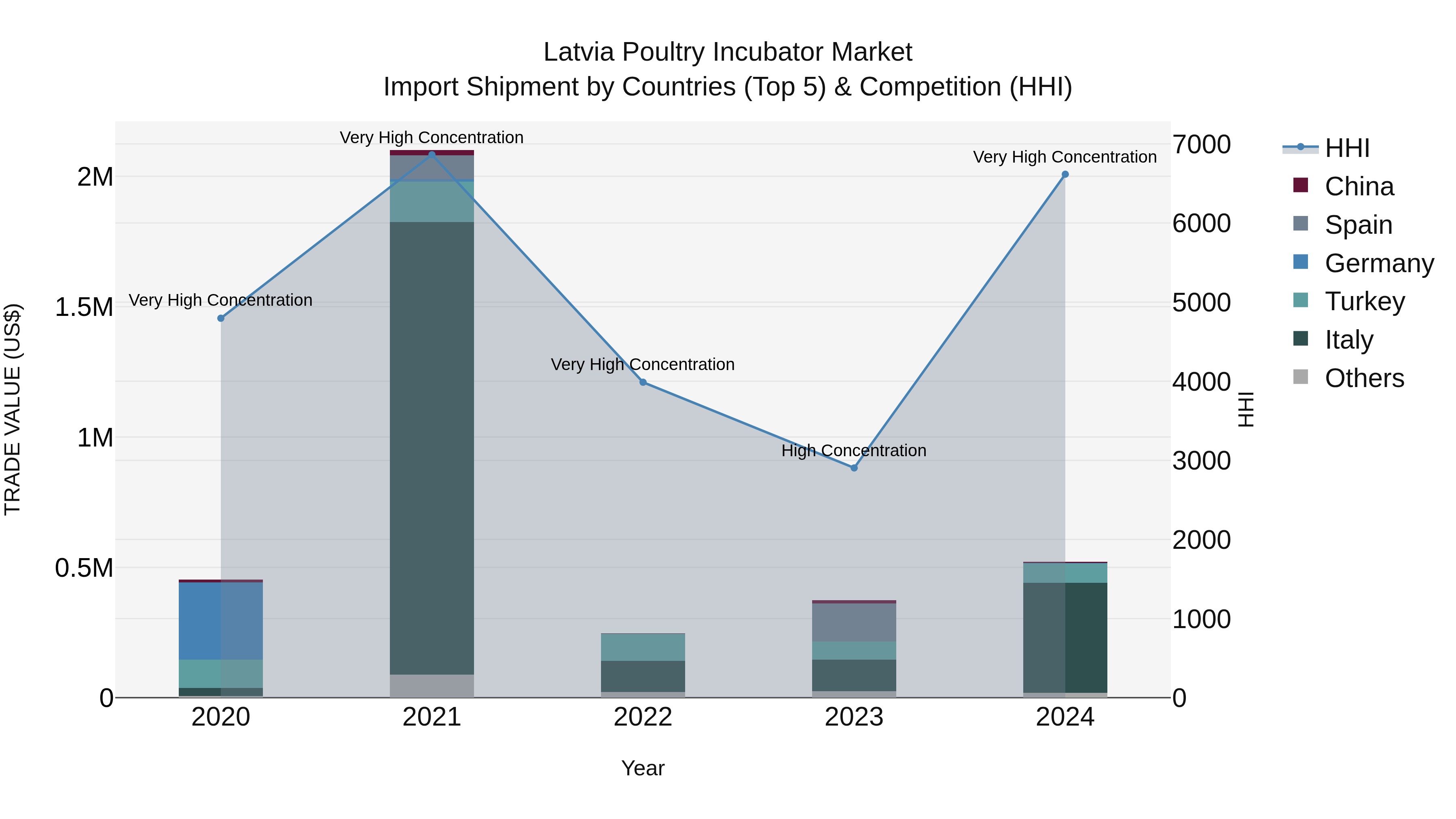 Latvia Poultry Incubator Market Top 5 Importing Countries and Market Competition (HHI) Analysis