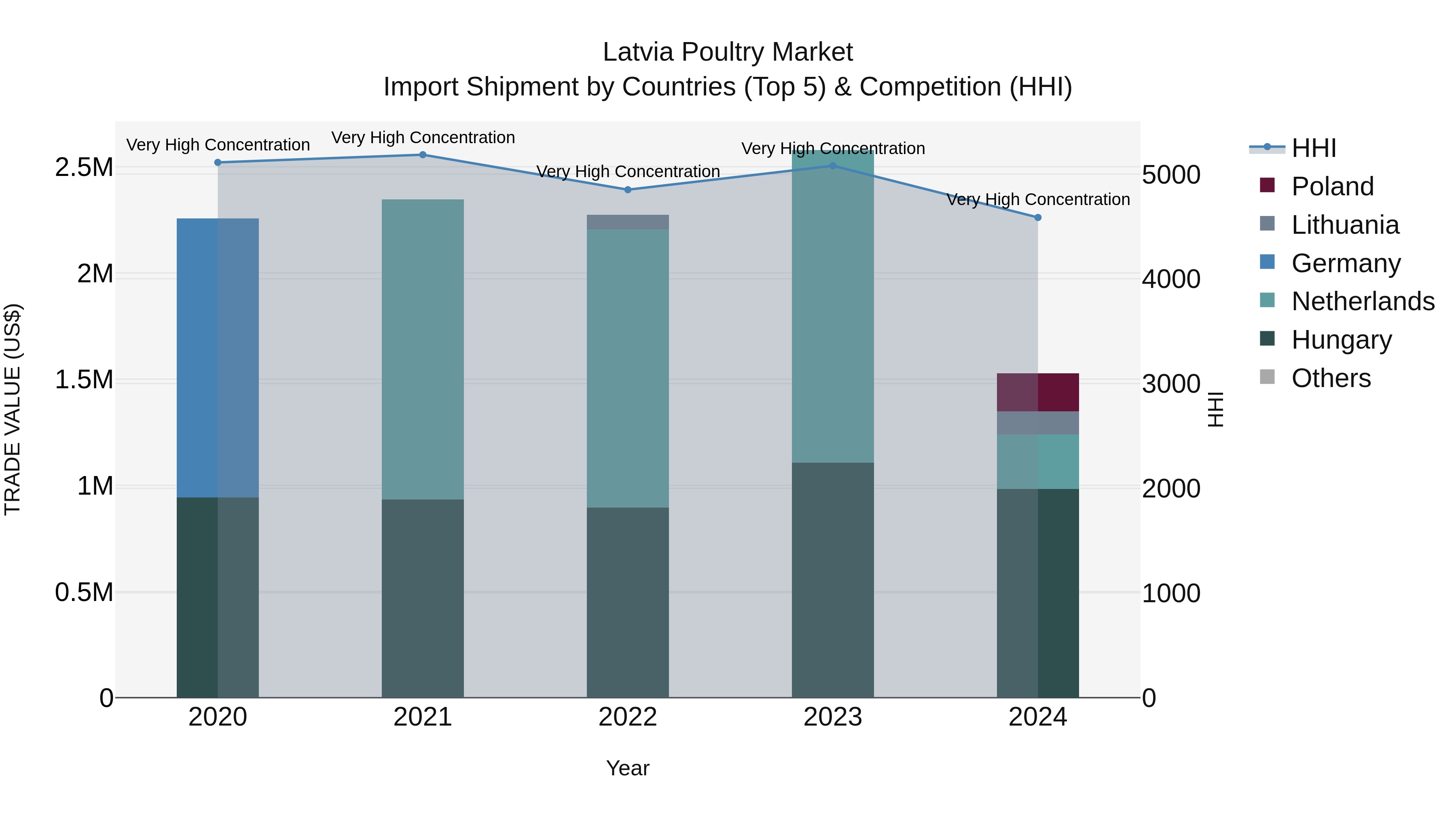 Latvia Poultry Market Top 5 Importing Countries and Market Competition (HHI) Analysis