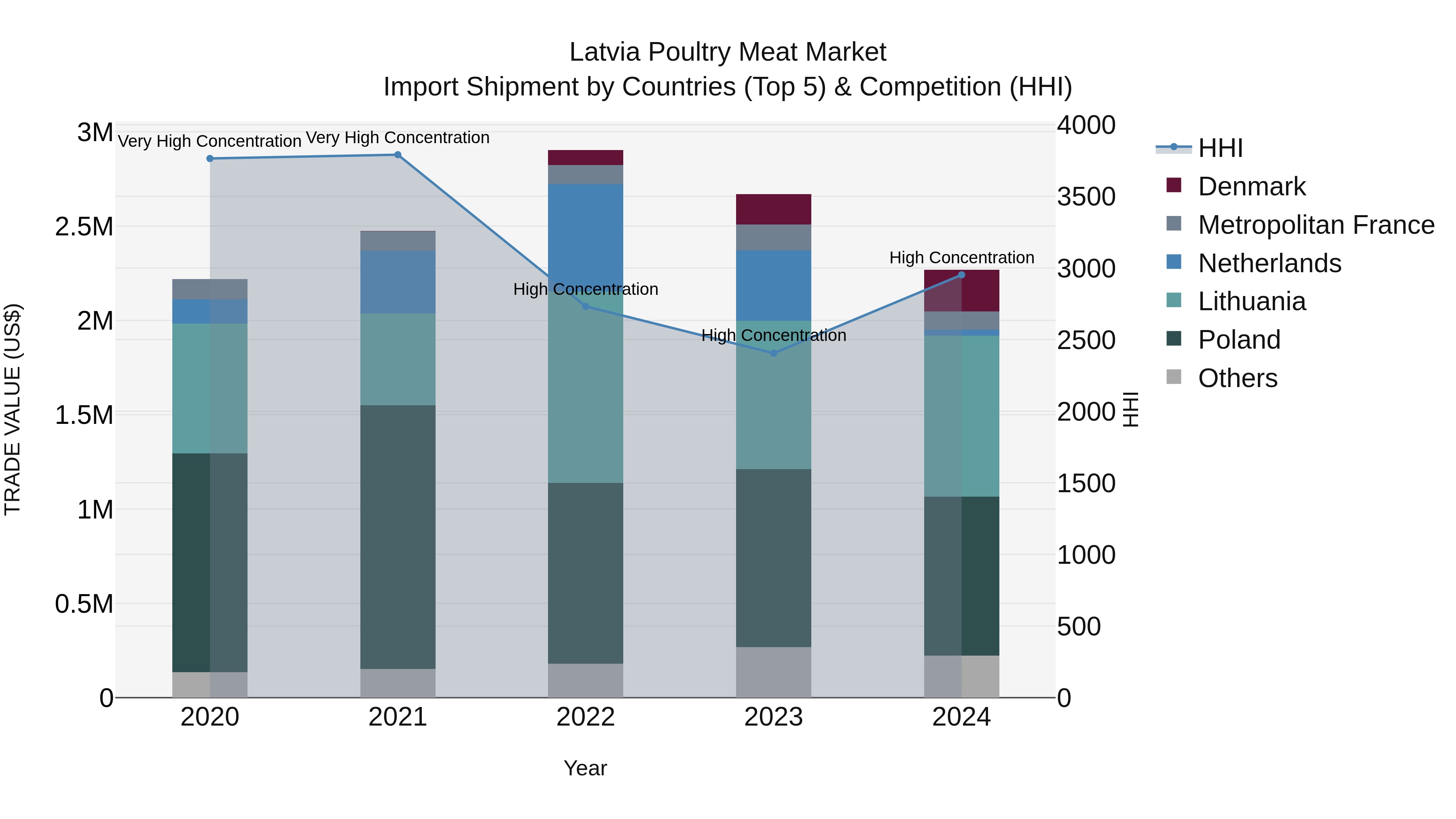 Latvia Poultry Meat Market Top 5 Importing Countries and Market Competition (HHI) Analysis