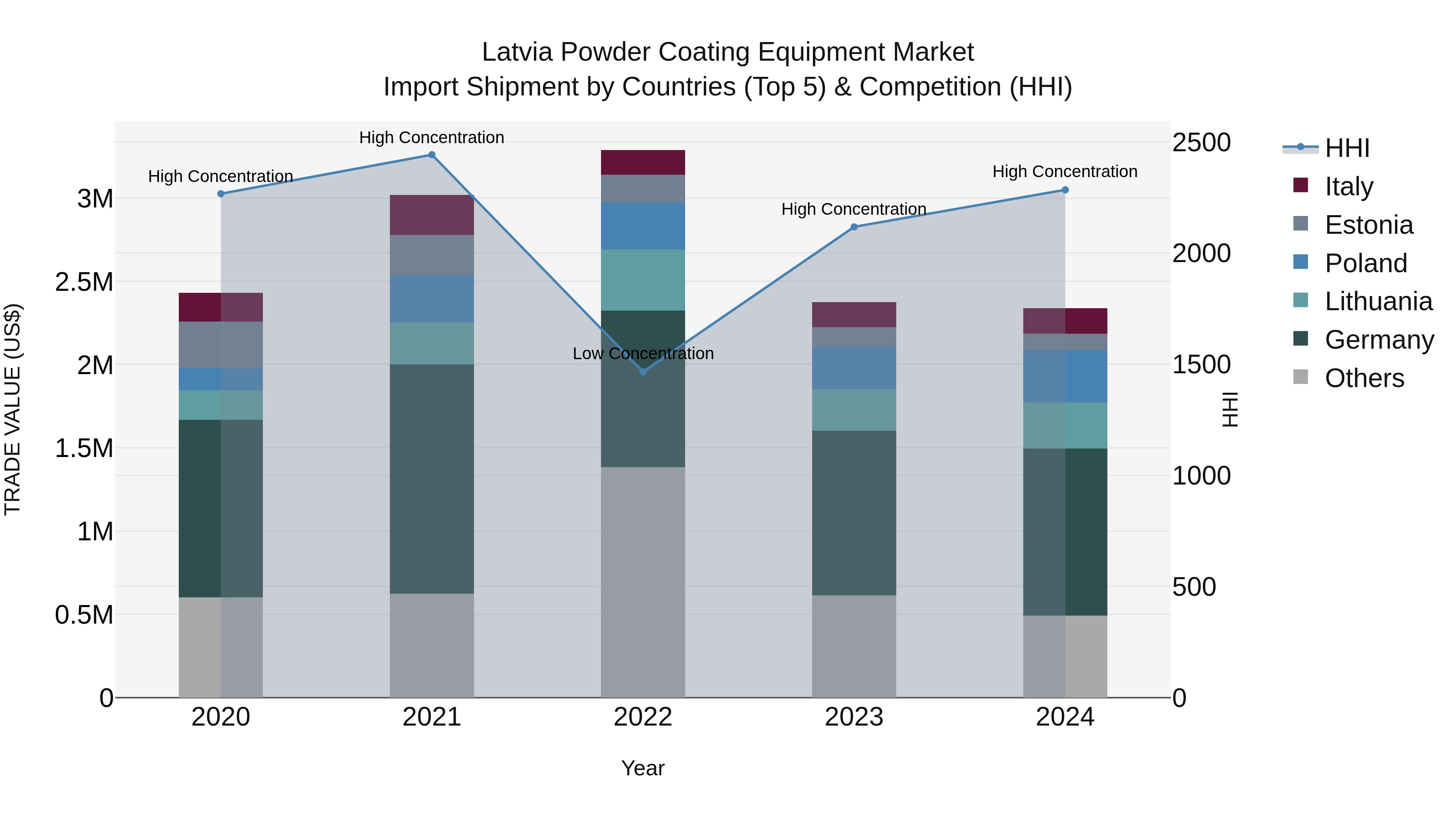 Latvia Powder Coating Equipment Market Top 5 Importing Countries and Market Competition (HHI) Analysis